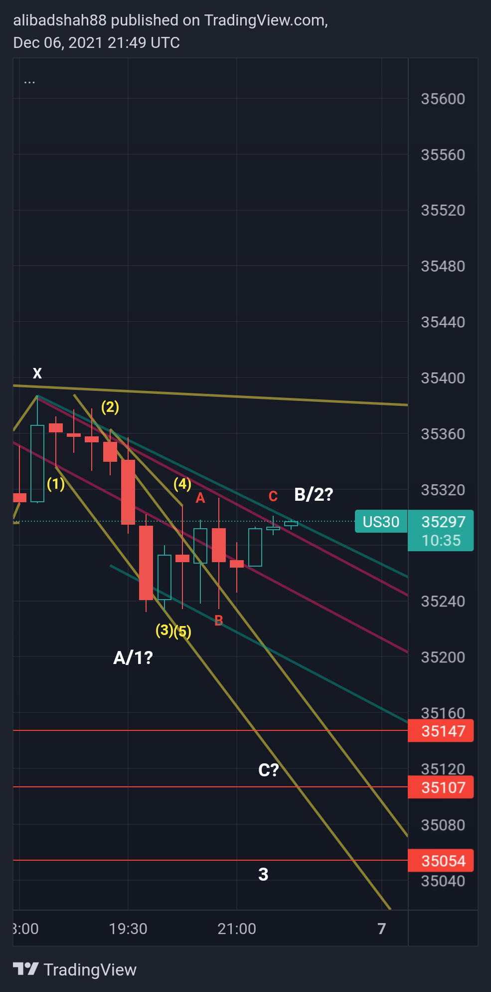CURRENCYCOM:US30 Chart Image by alibadshah88