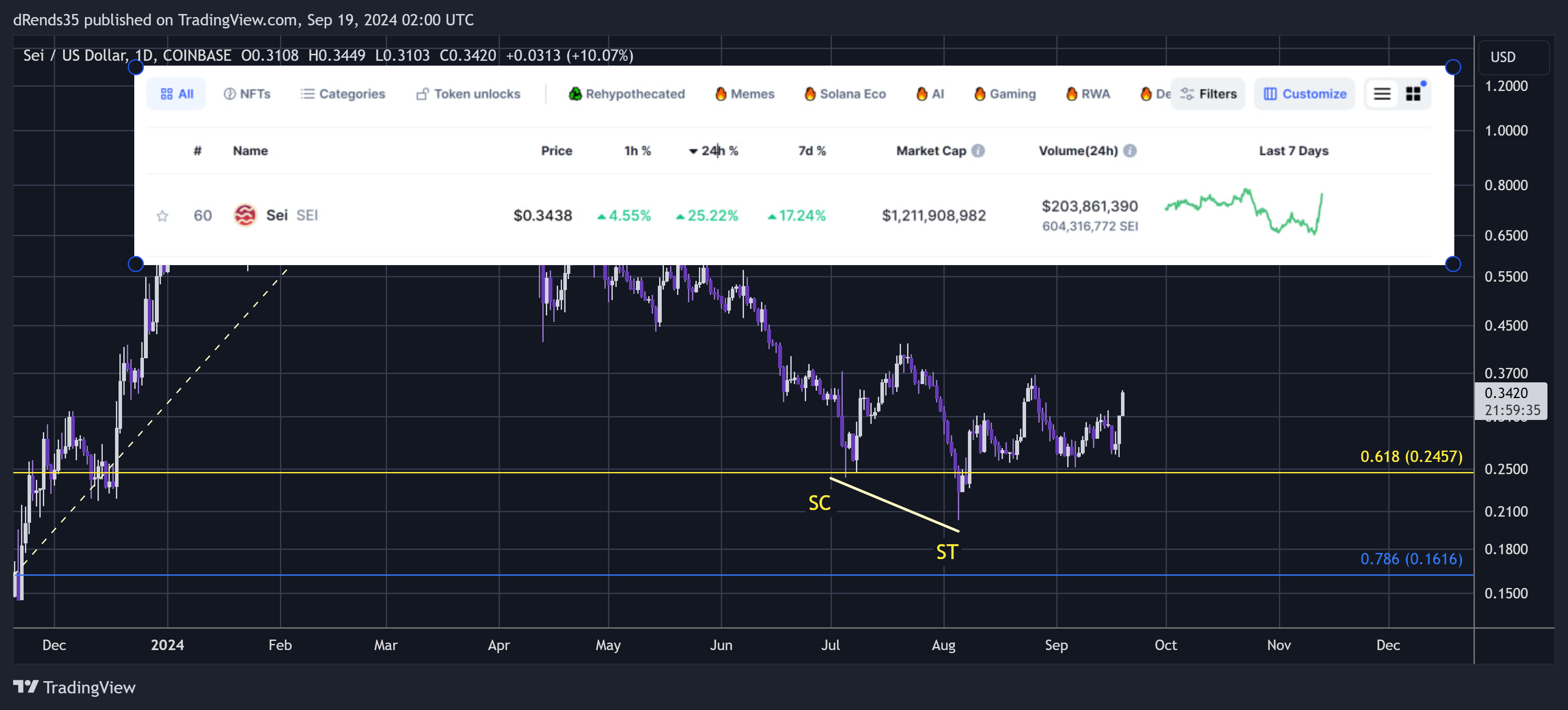 COINBASE:SEIUSD Chart Image by dRends35