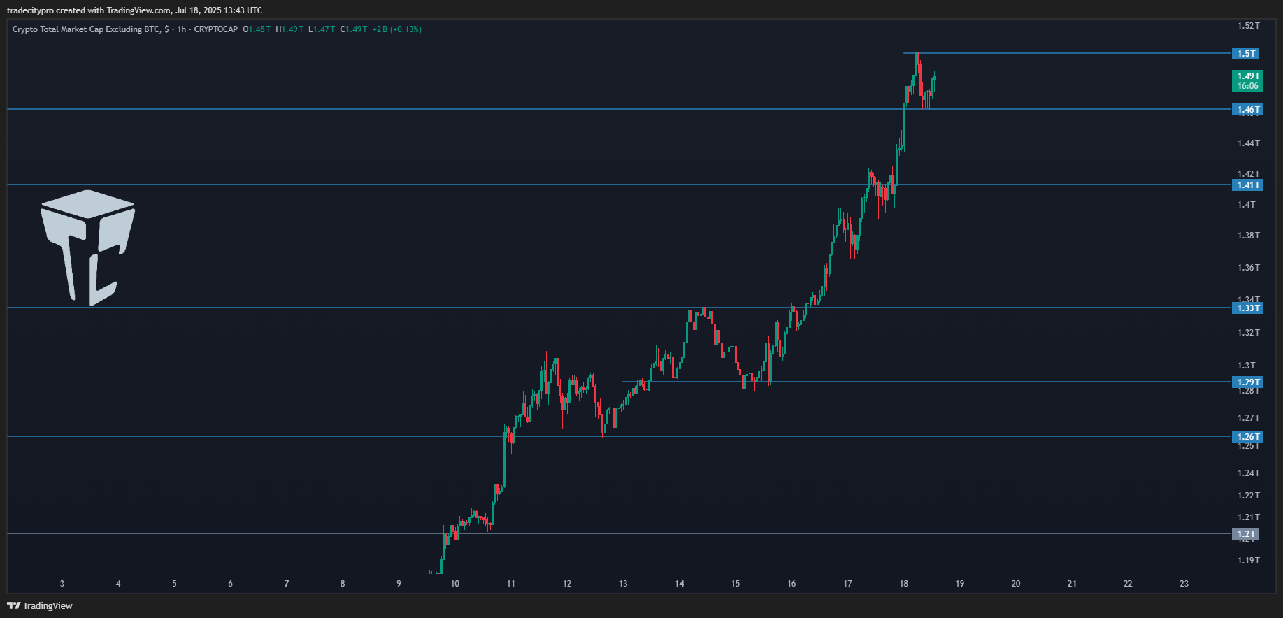 CRYPTOCAP:TOTAL2 Chart Image by tradecitypro