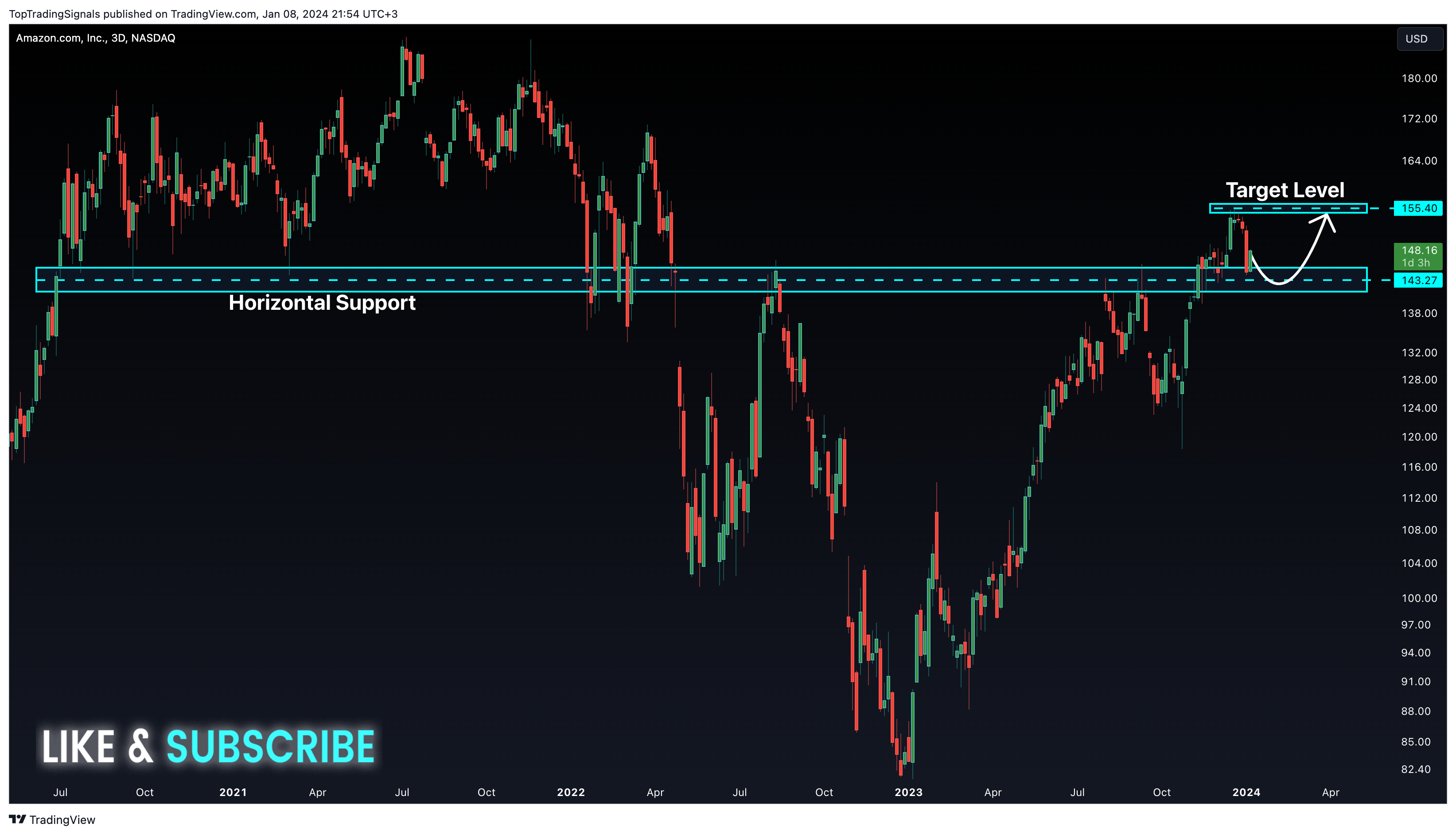 BATS:AMZN Chart Image by TopTradingSignals