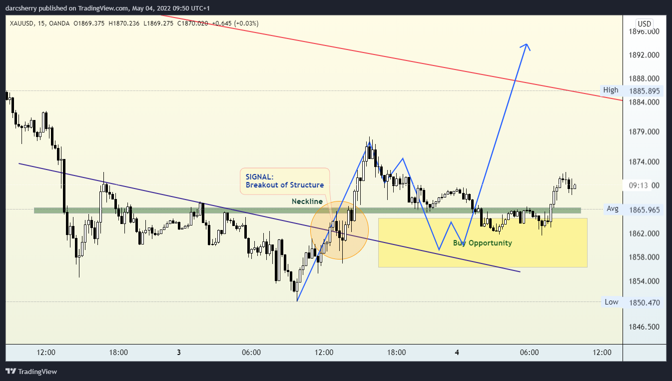 OANDA:XAUUSD Chart Image by darcsherry