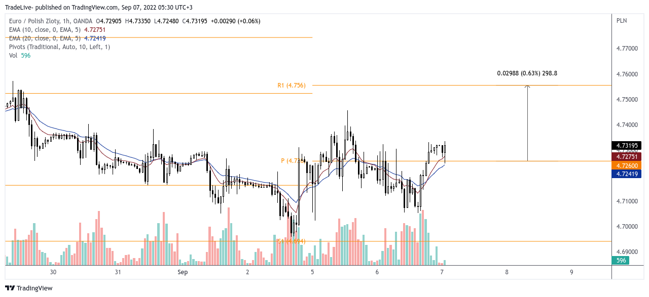 OANDA:EURPLN Chart Image by TradeLive-