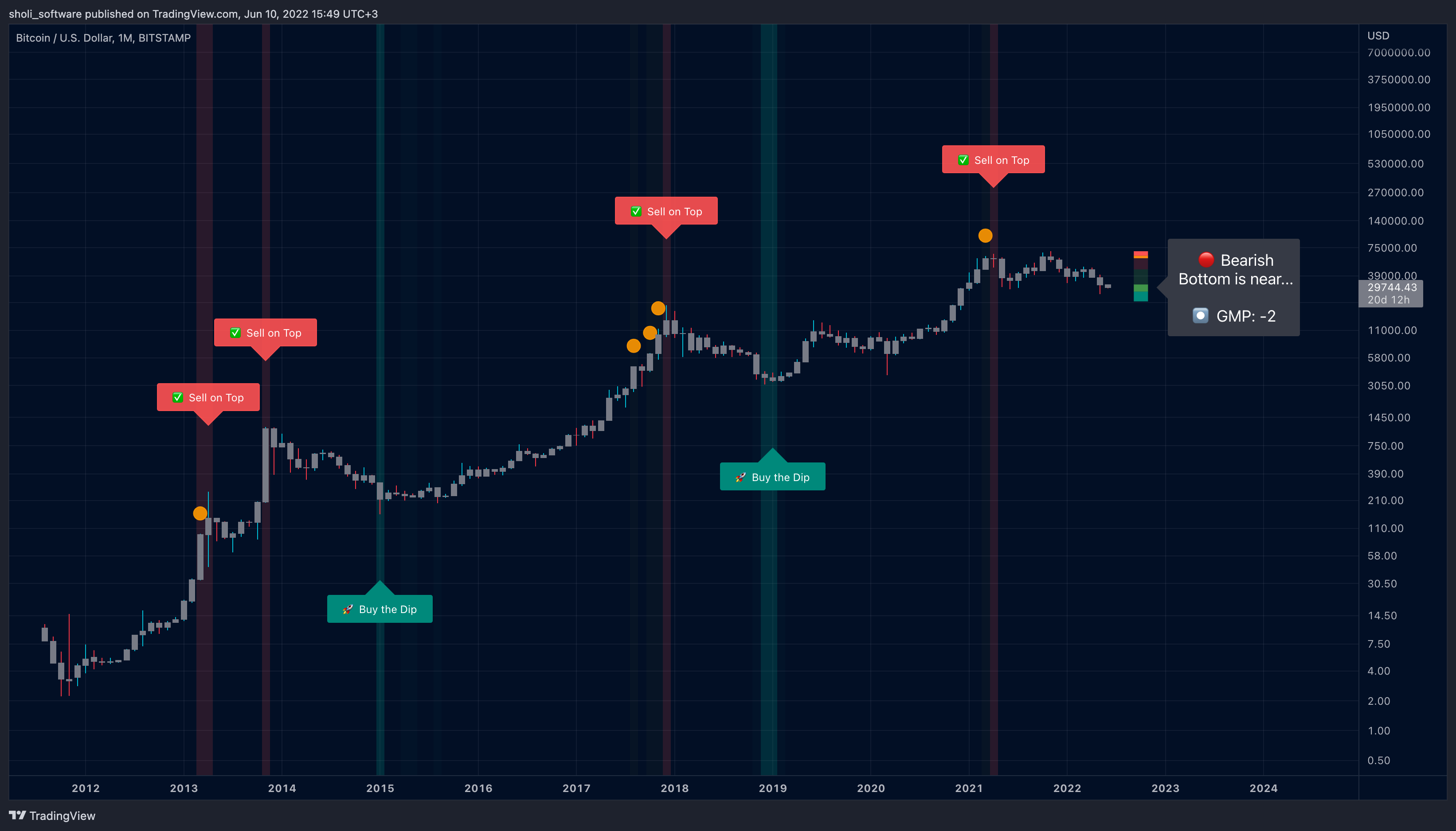 BITSTAMP:BTCUSD Chart Image by sholi_software