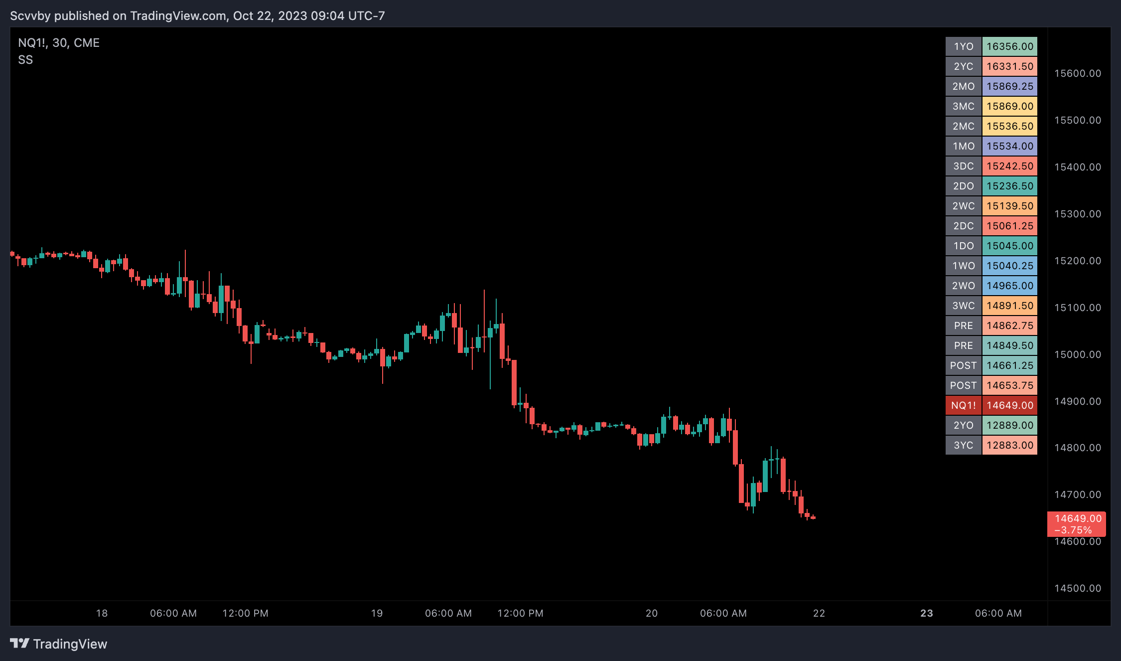 CME_MINI:NQ1! Chart Image by Scvvby