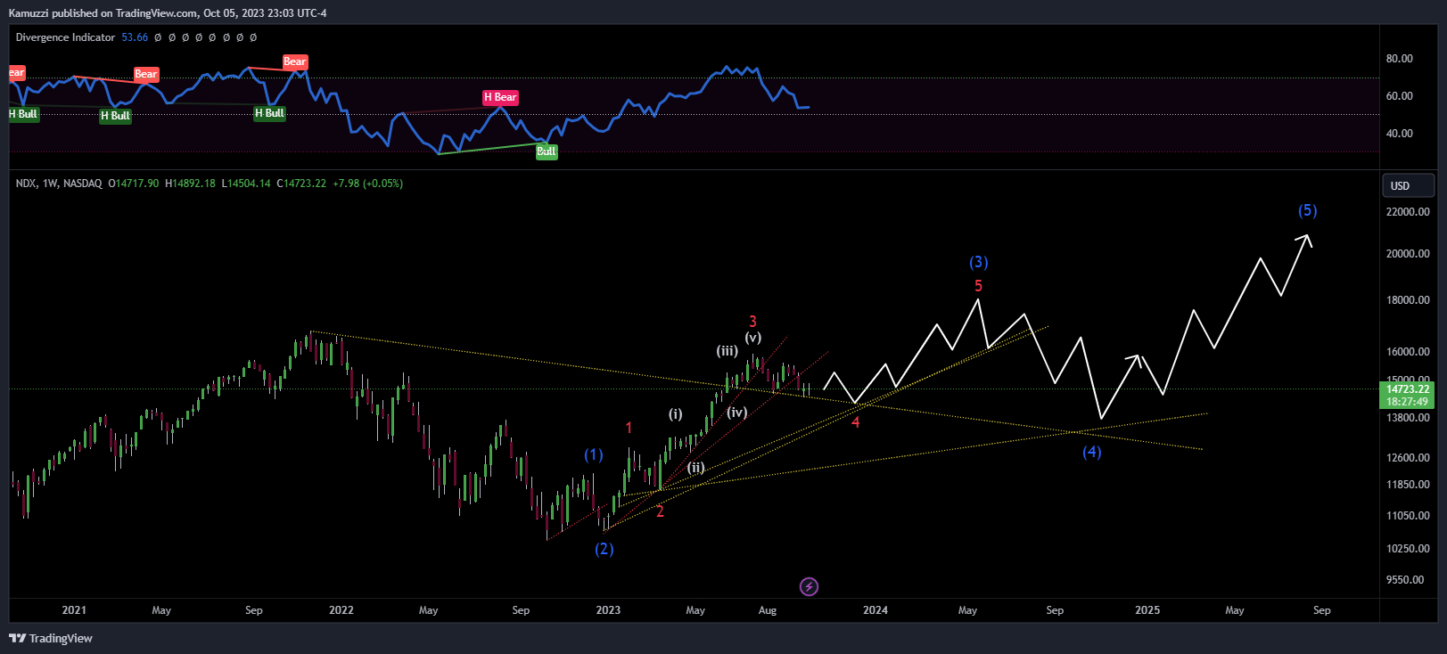 NASDAQ_DLY:NDX Chart Image by CryptoHolix