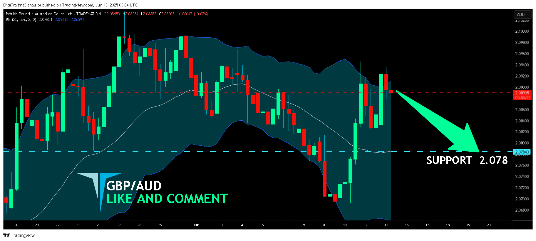 TRADENATION:GBPAUD Chart Image by EliteTradingSignals