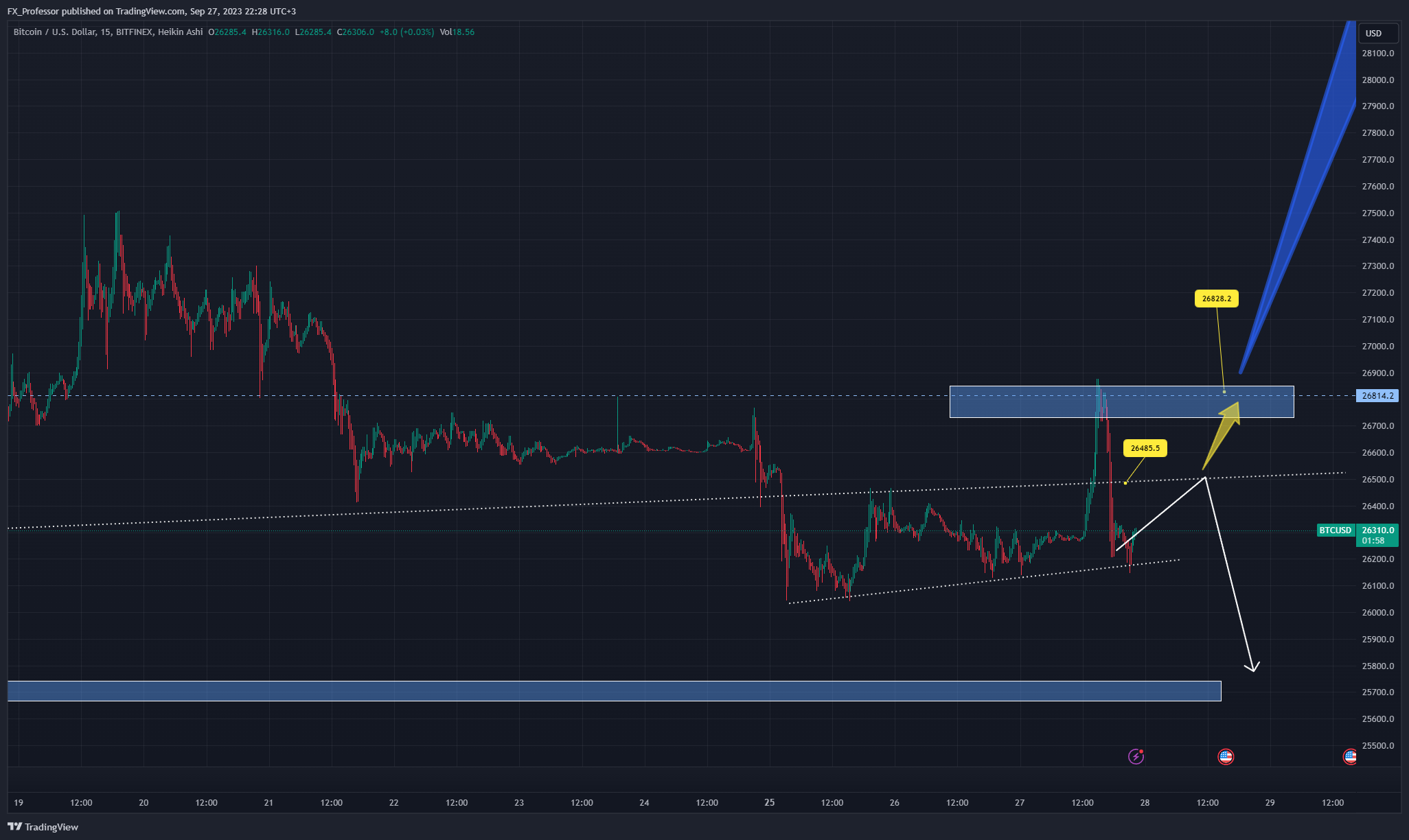 BITFINEX:BTCUSD Chart Image by FX_Professor
