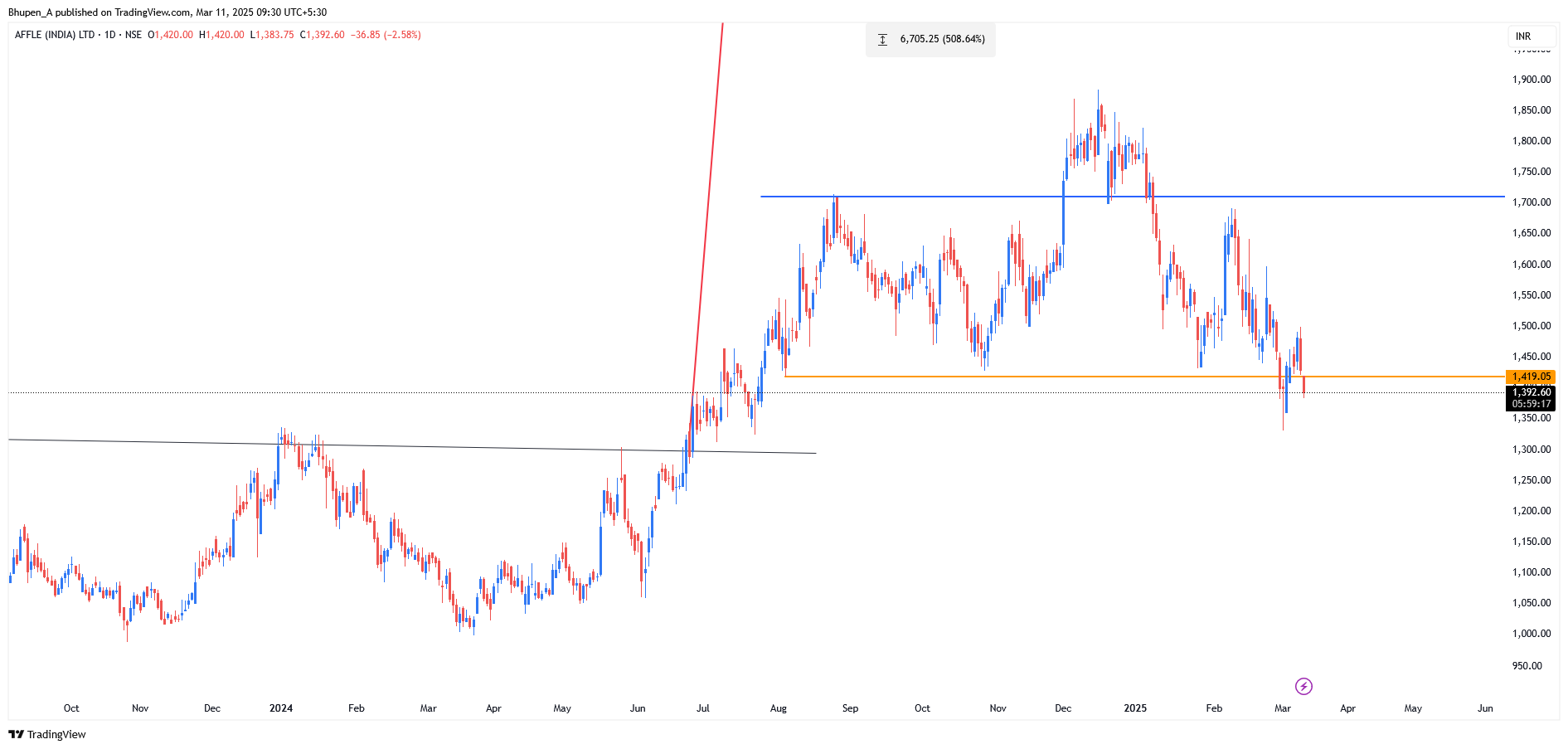 NSE:AFFLE Chart Image by Bhupen_A