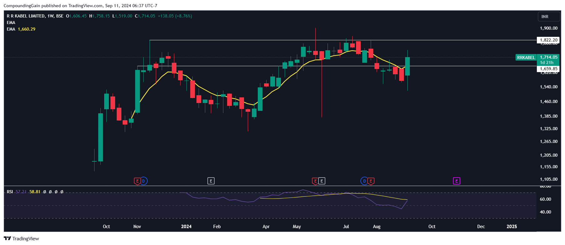 BSE_DLY:RRKABEL Chart Image by CompoundingGain
