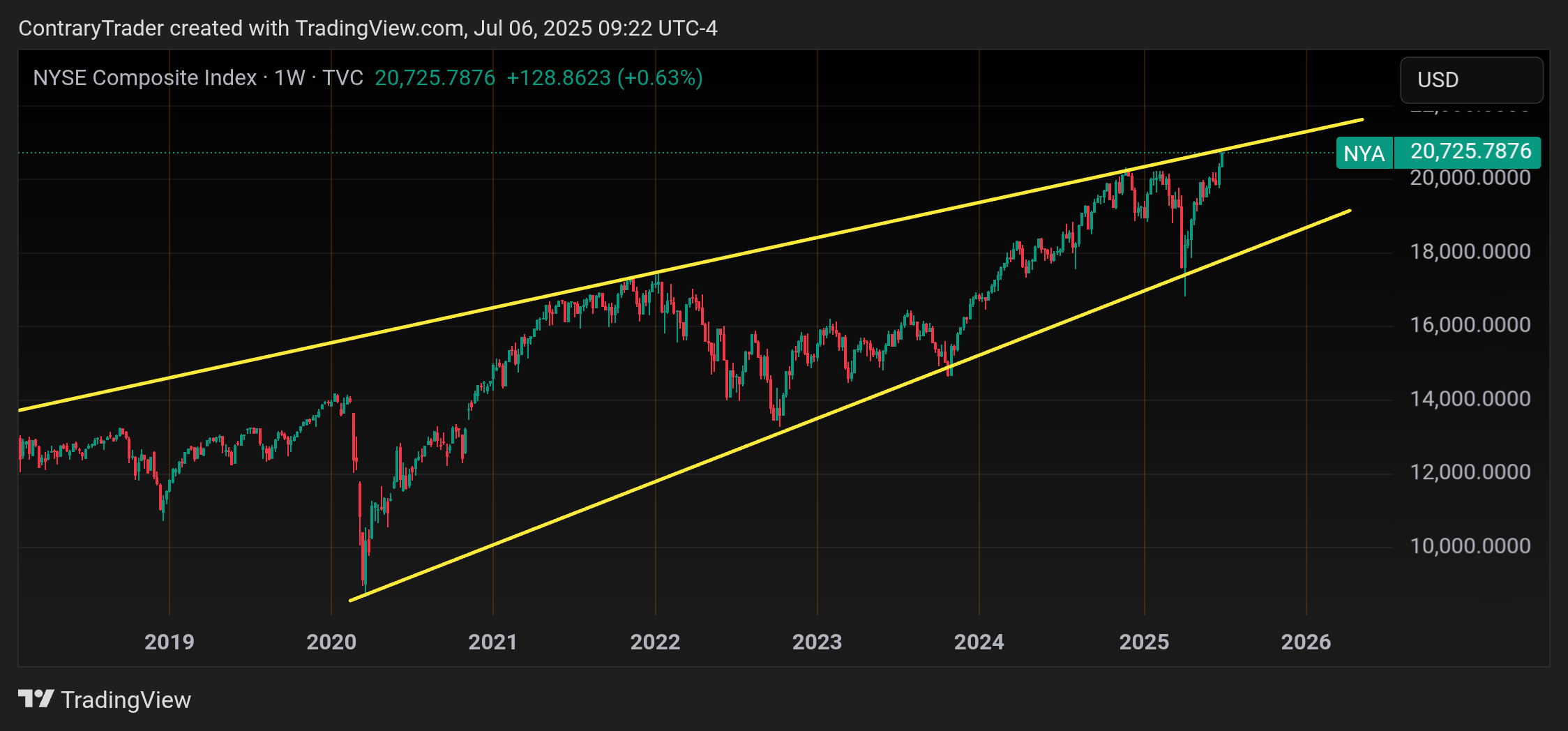 TVC:NYA Chart Image by ContraryTrader