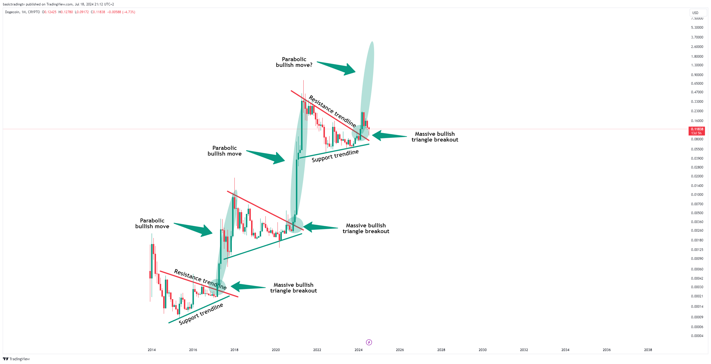 CRYPTO:DOGEUSD Chart Image by basictradingtv
