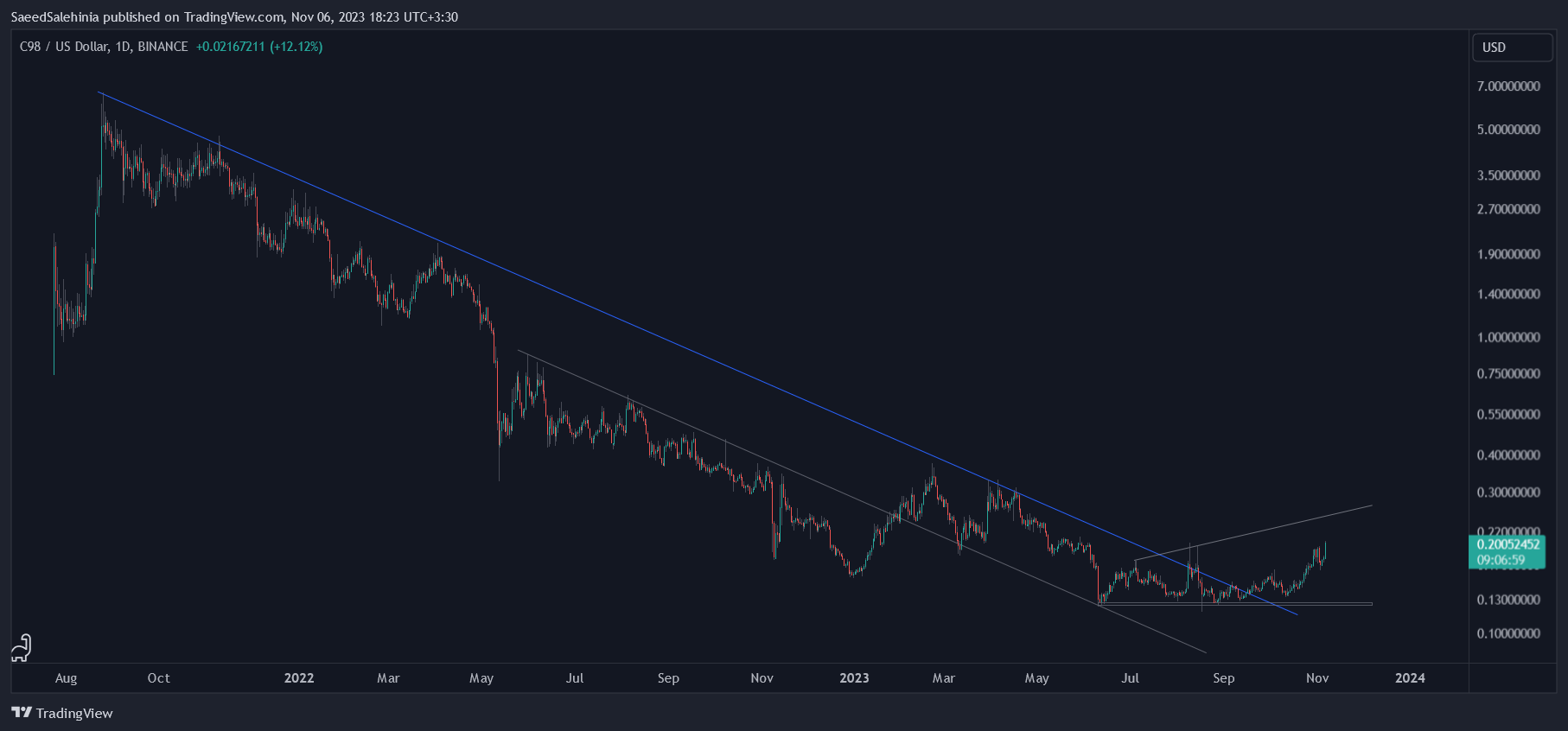 BINANCE:C98USD Chart Image by SaeedSalehinia