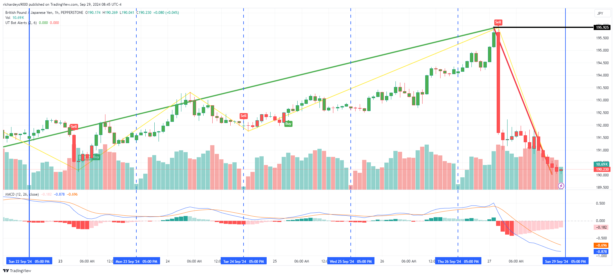 PEPPERSTONE:GBPJPY Chart Image by SmartWizardFX