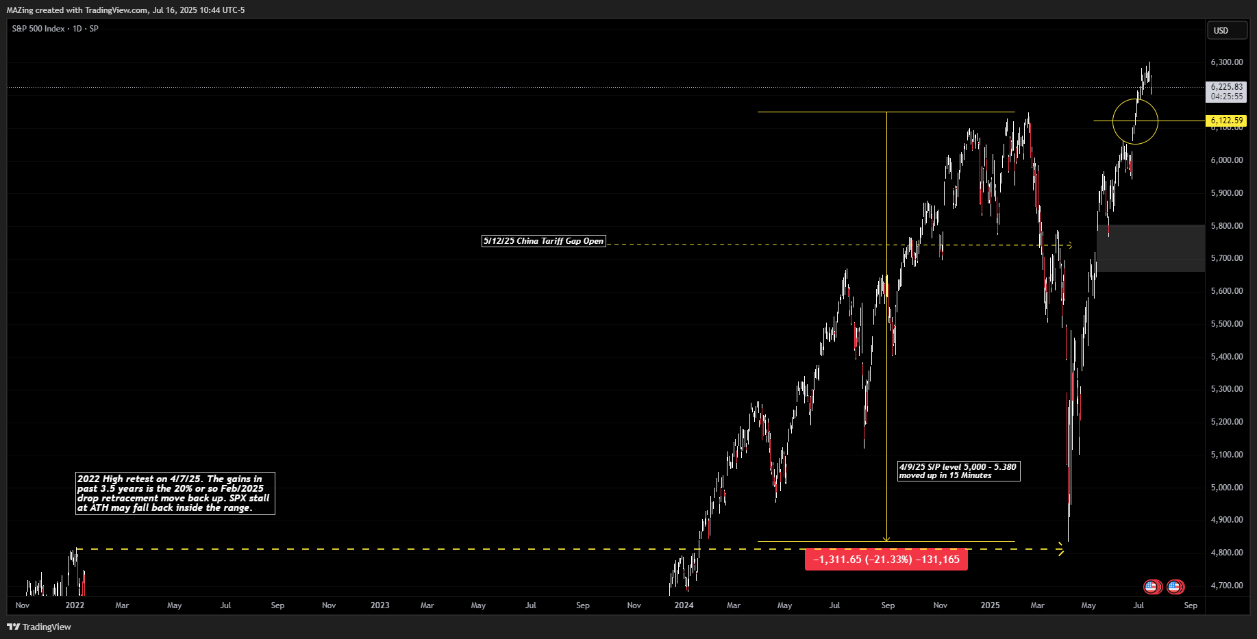 SP:SPX Chart Image by MAZing