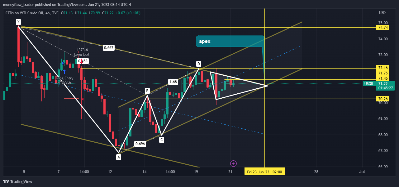TVC:USOIL Chart Image by moneyflow_trader