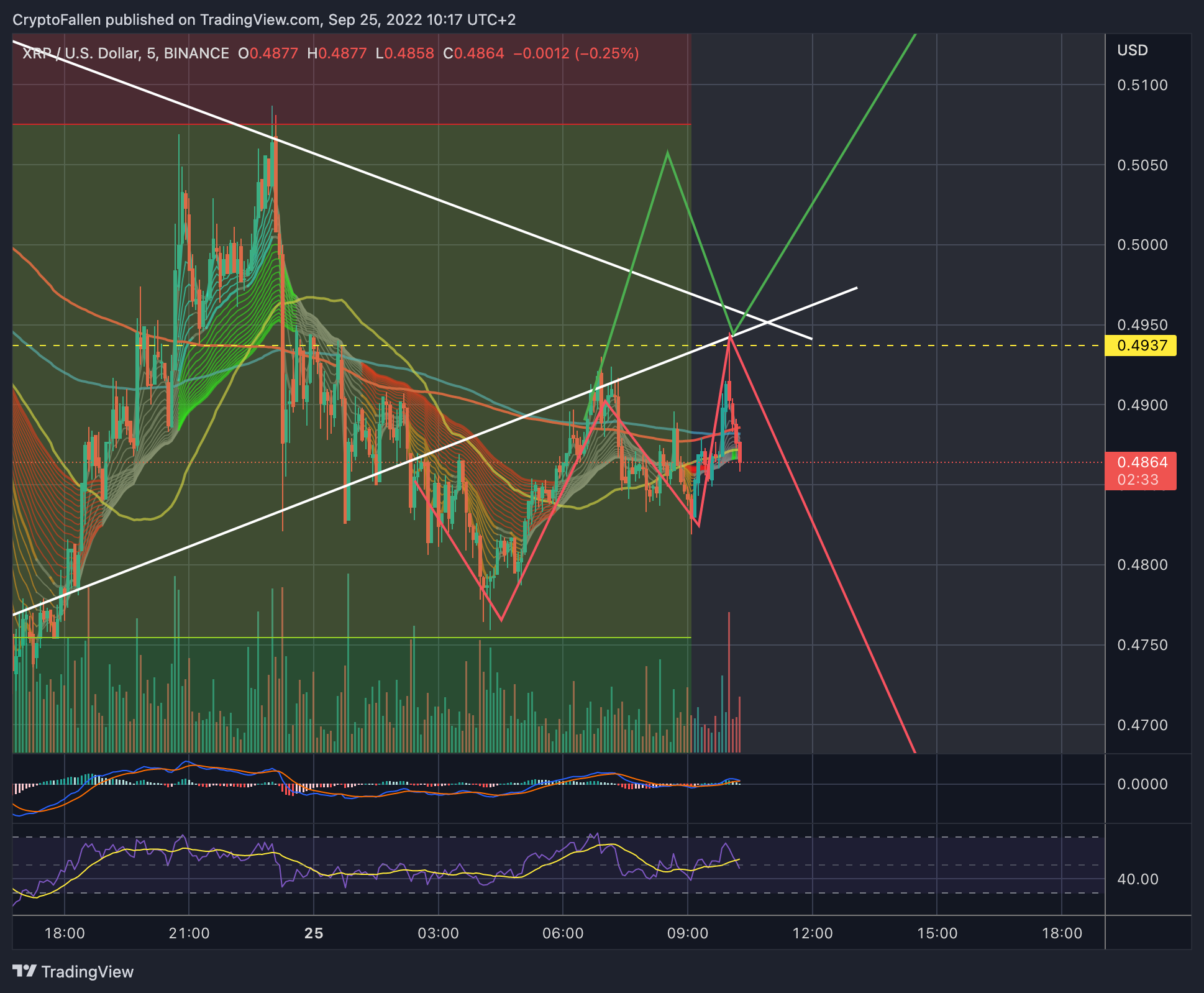 BINANCE:XRPUSD Chart Image by CryptoFallen