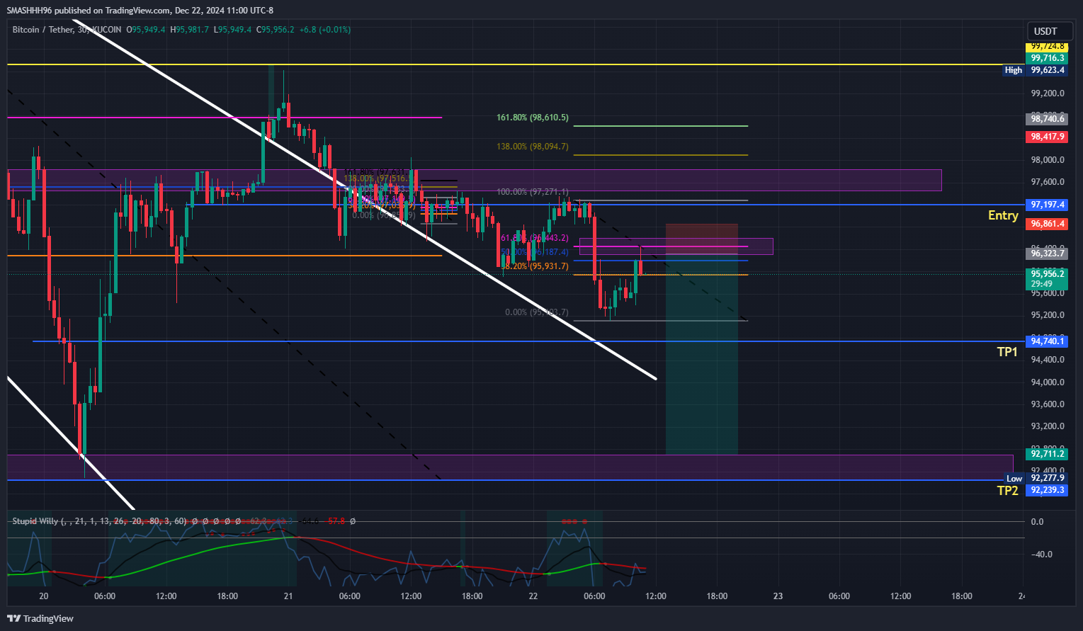 KUCOIN:BTCUSDT Chart Image by SMASHHH96