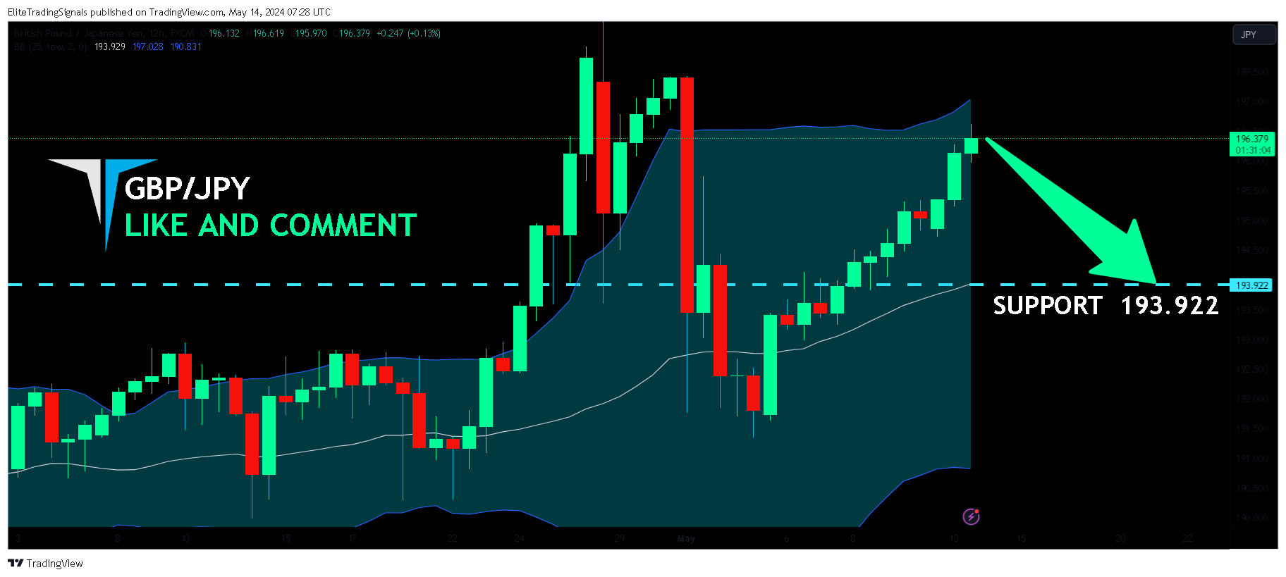 FX:GBPJPY Chart Image by EliteTradingSignals