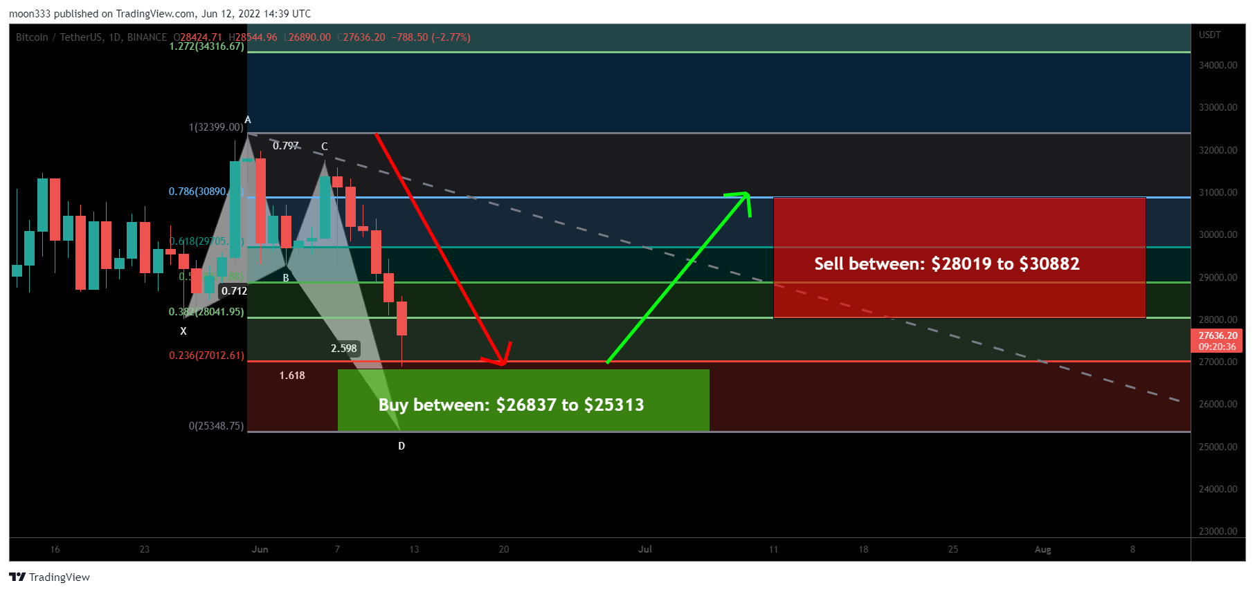 BINANCE:BTCUSDT Chart Image by moon333