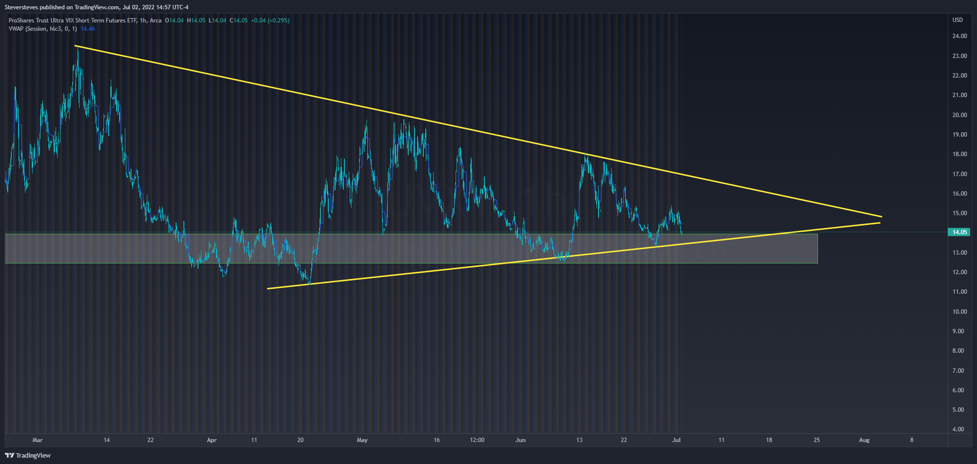 AMEX:UVXY Chart Image by Steversteves