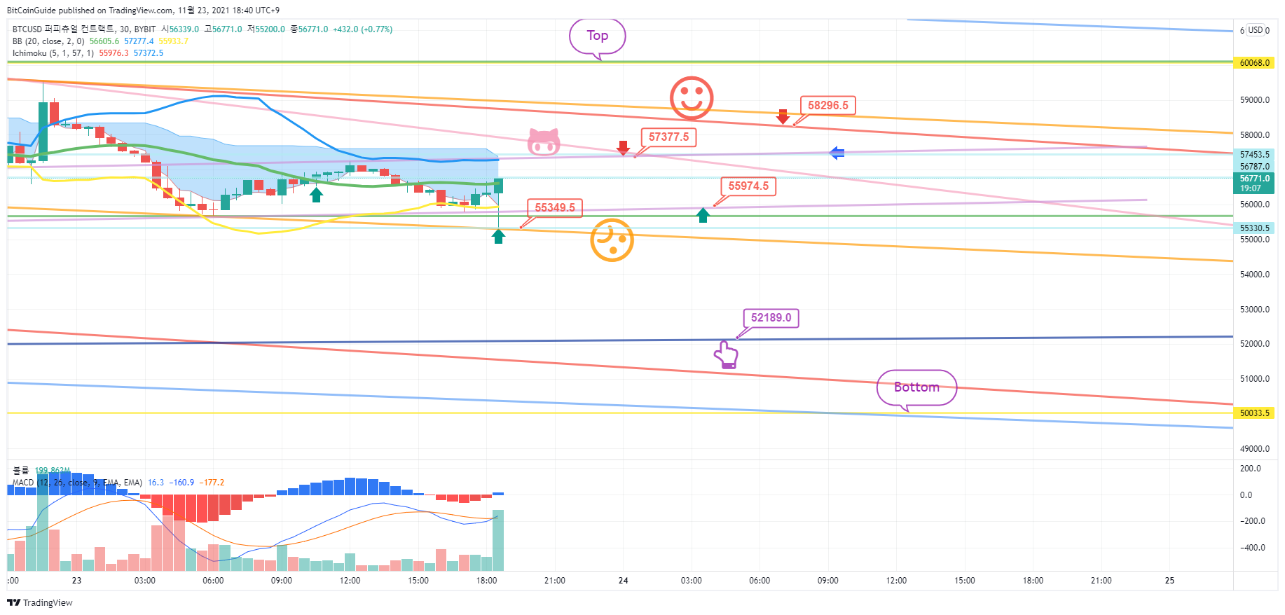 BYBIT:BTCUSD Chart Image by BitCoinGuide