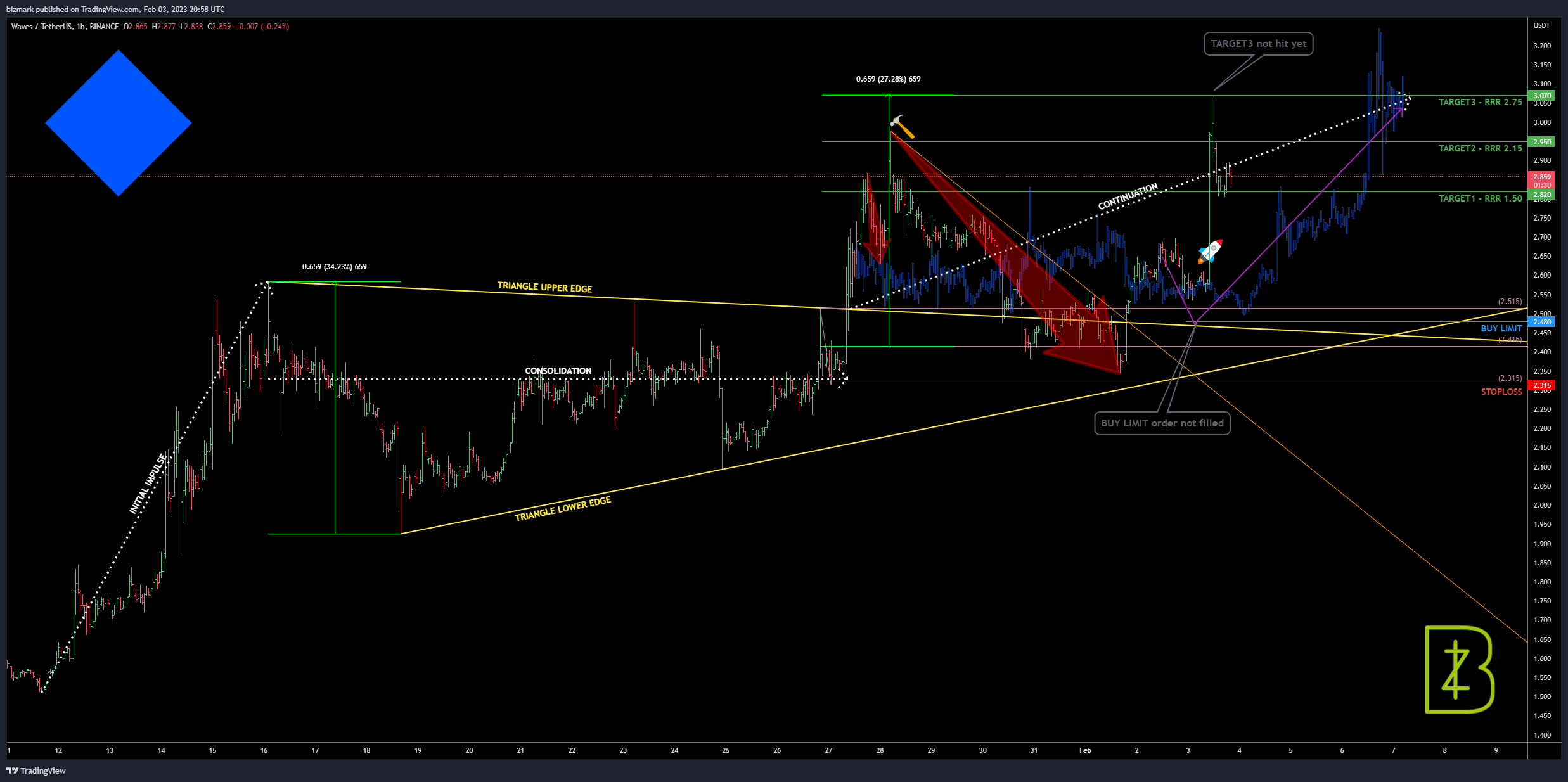 BINANCE:WAVESUSDT Chart Image by bizmark