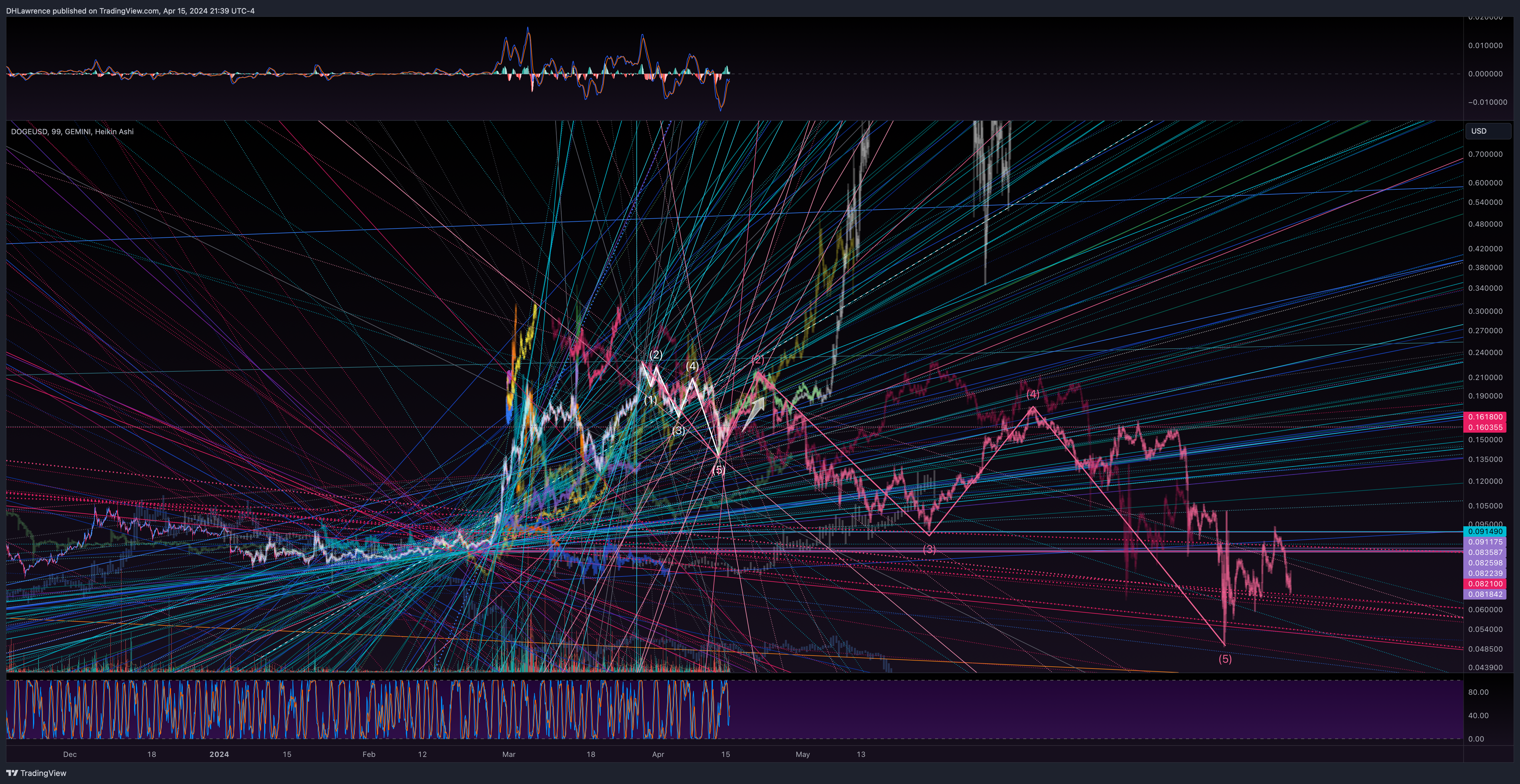GEMINI:DOGEUSD Chart Image by DHLawrence