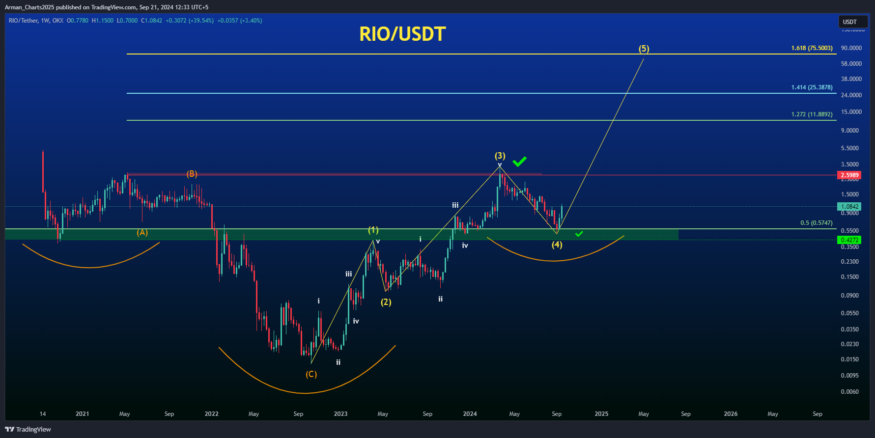 OKX:RIOUSDT Chart Image by Arman_Charts2025