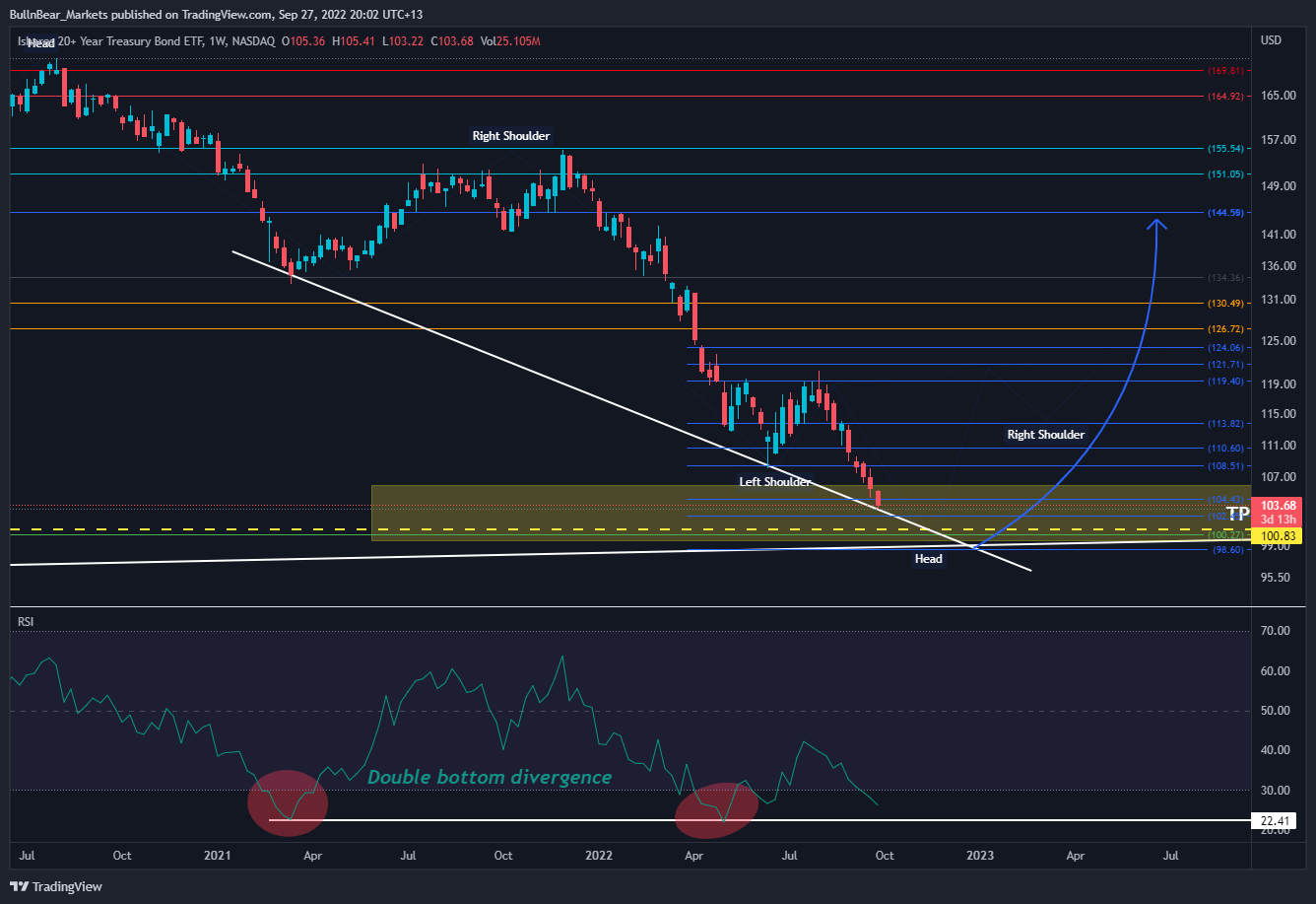 NASDAQ:TLT Chart Image by BullnBear_Markets