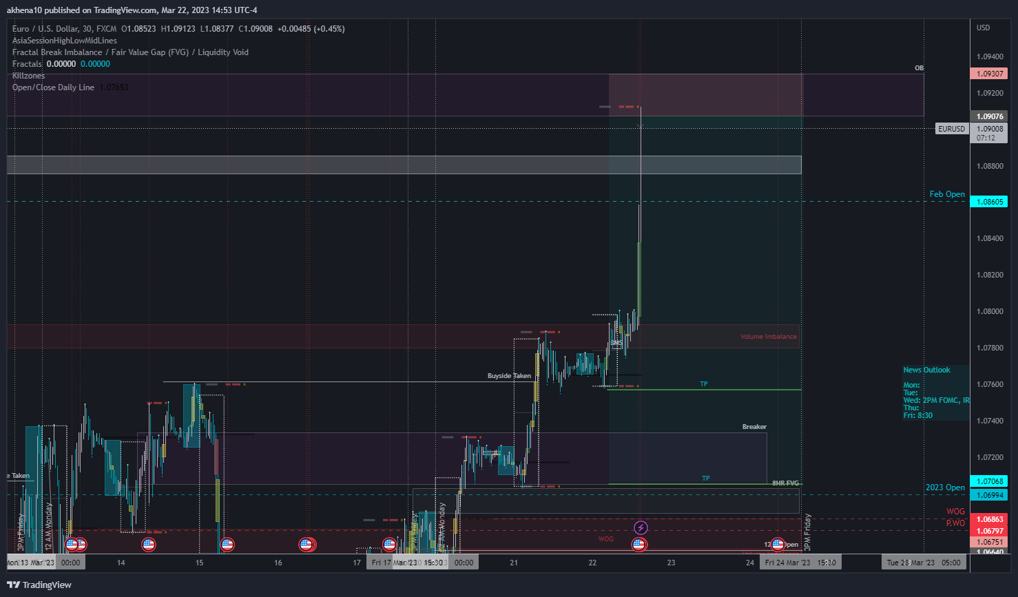 FX:EURUSD Chart Image by akhena10fx