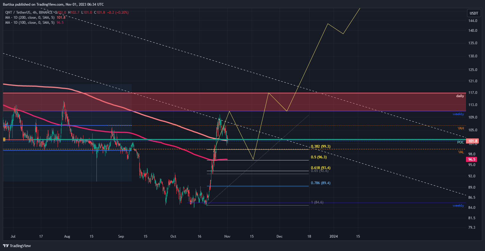 BINANCE:QNTUSDT Chart Image by learnfromfailure
