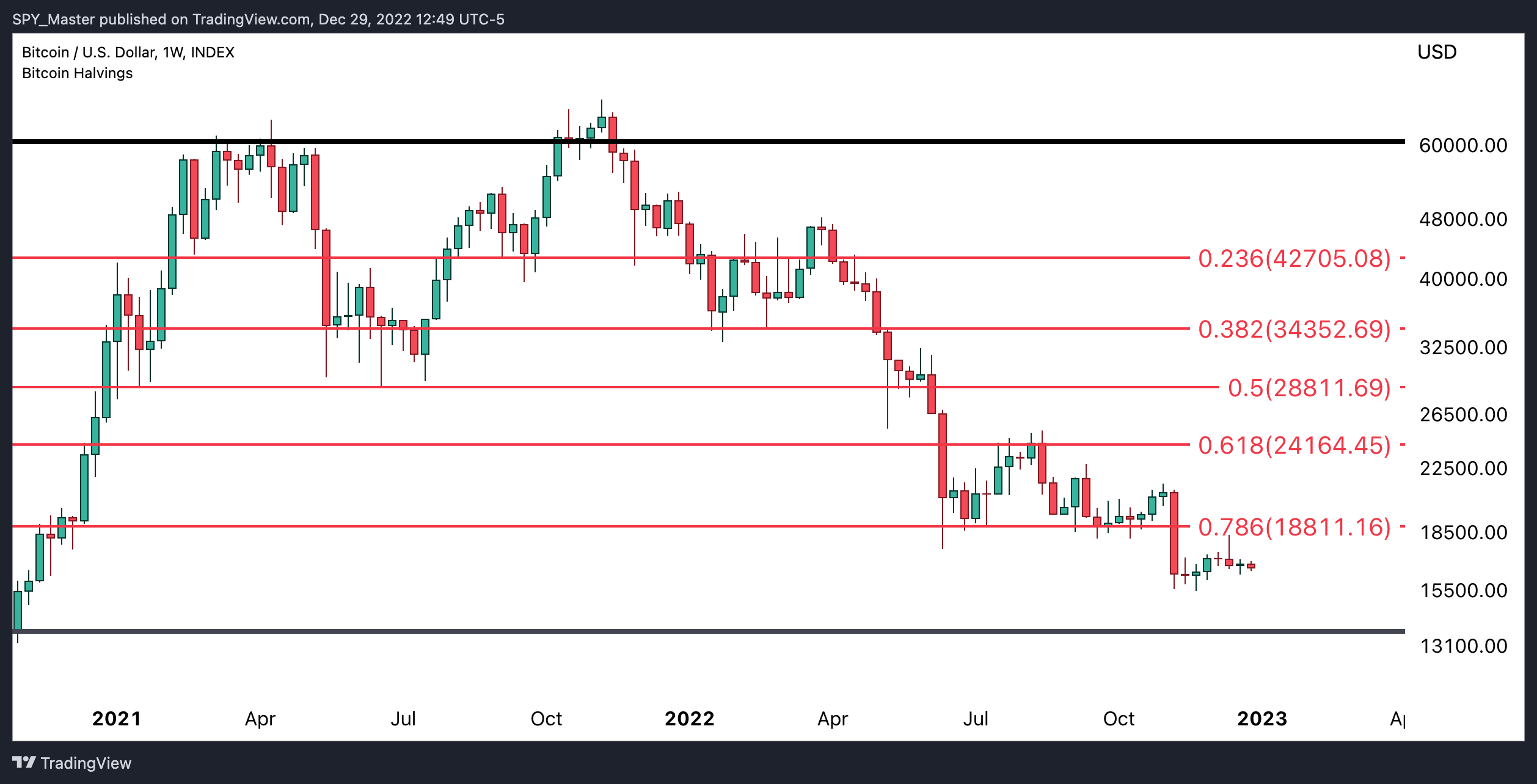 INDEX:BTCUSD Chart Image by SpyMasterTrades