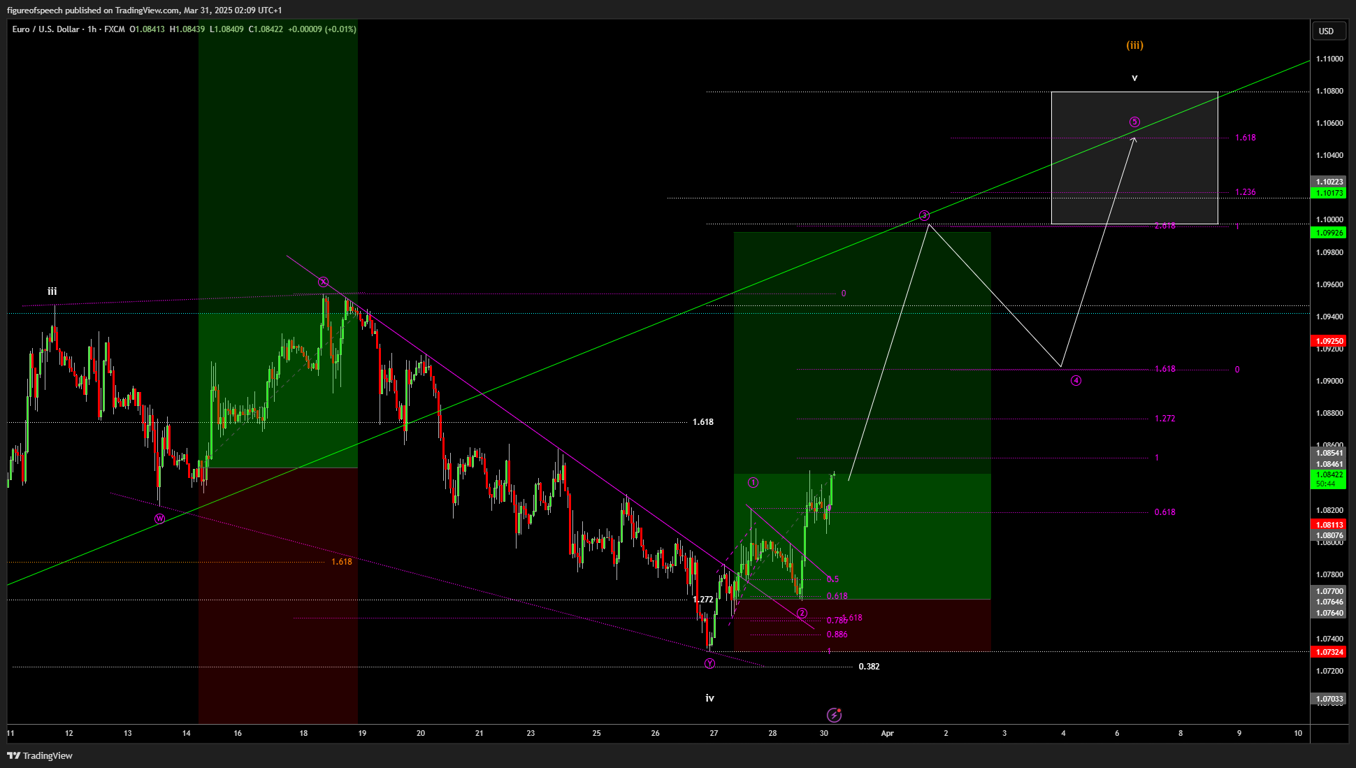 FX:EURUSD Chart Image by figureofspeech