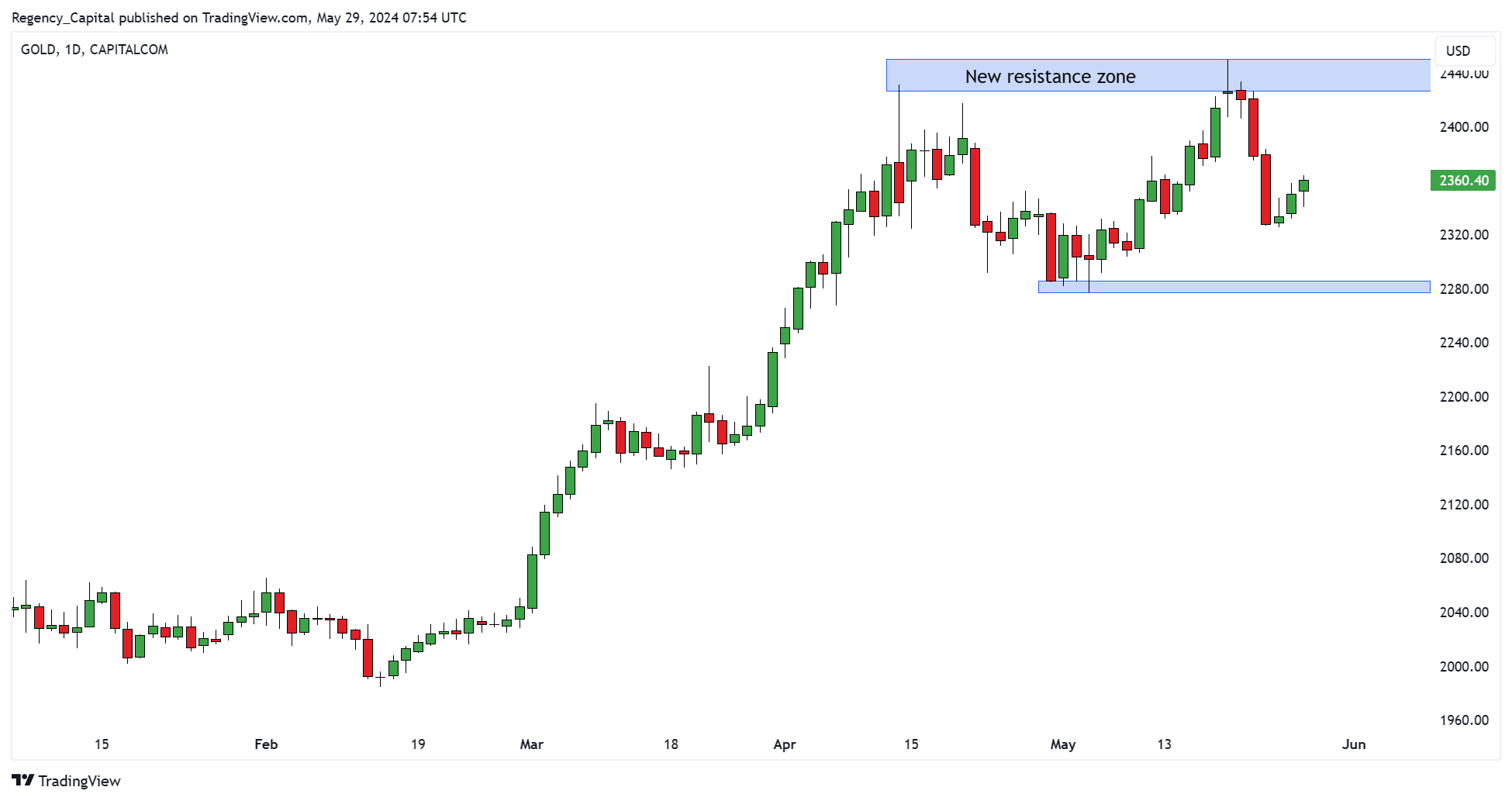 CAPITALCOM:GOLD Chart Image by Regency_Capital