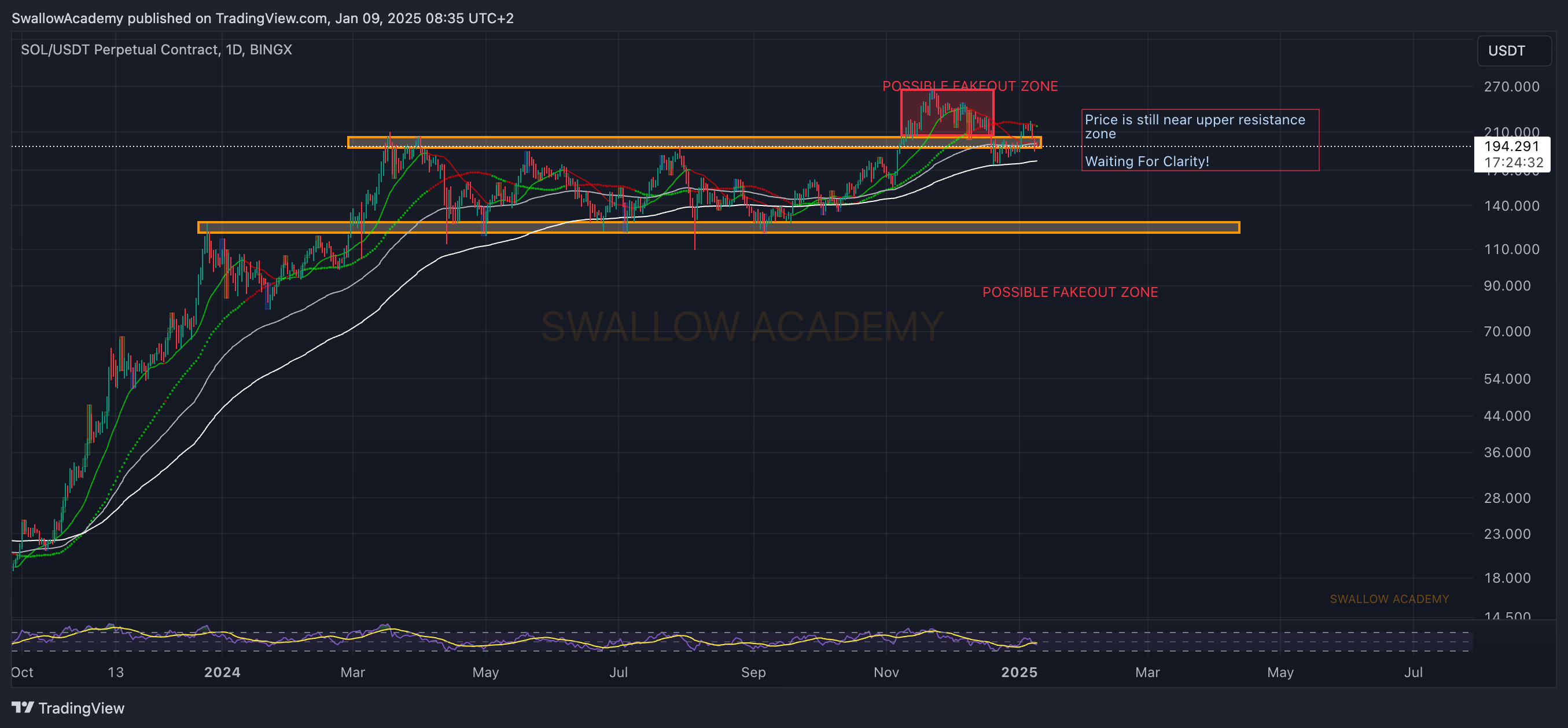 BINGX:SOLUSDT.P Chart Image by SwallowAcademy