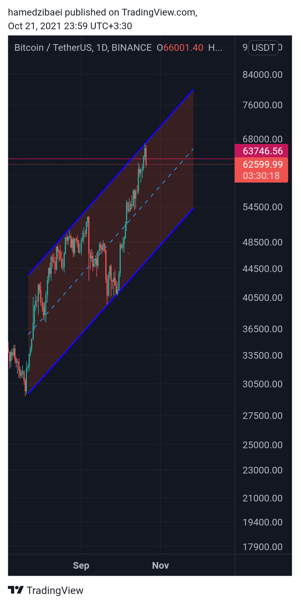 BINANCE:BTCUSDT Chart Image by hamedzibaei
