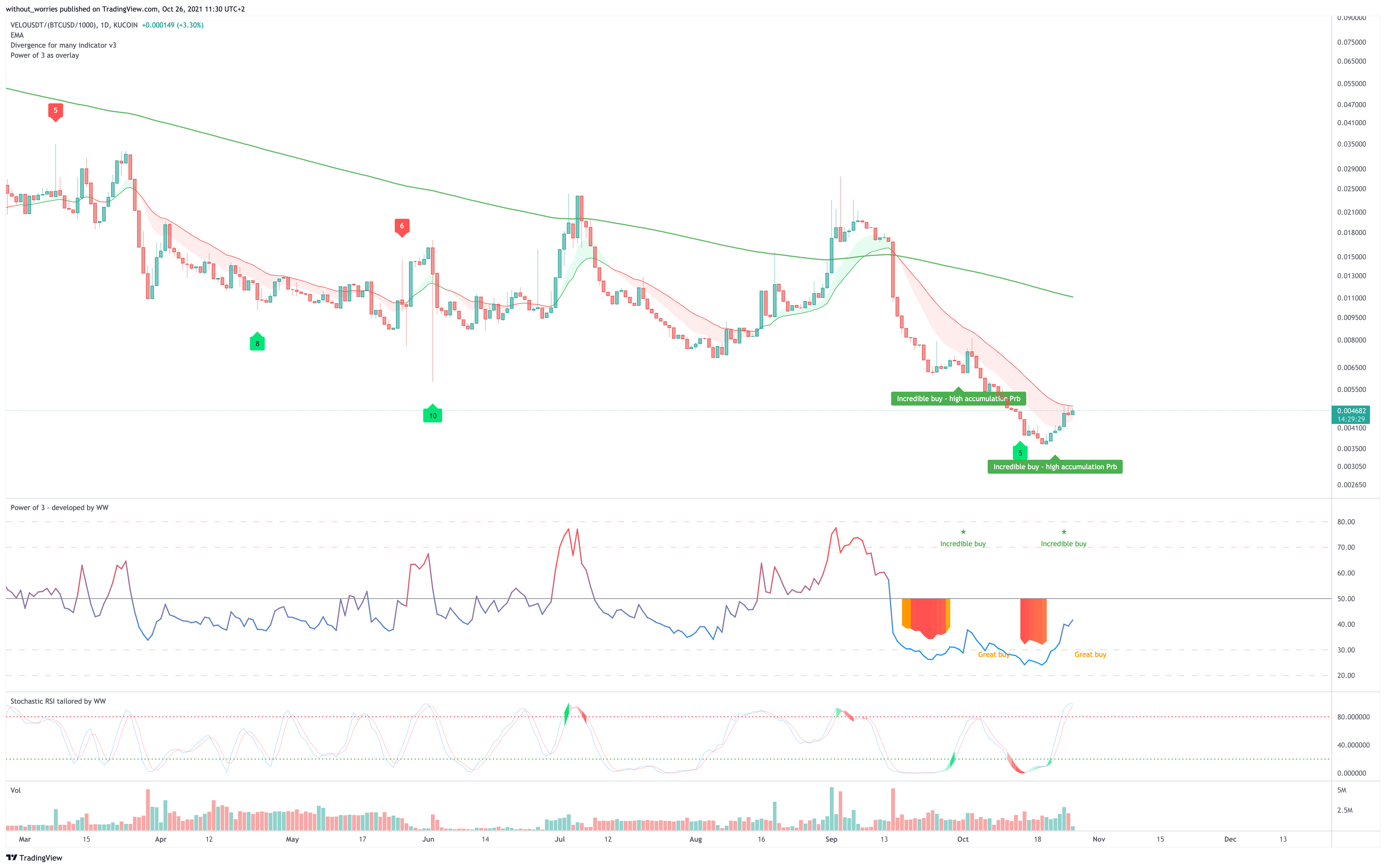 KUCOIN:VELOUSDT/(BITSTAMP:BTCUSD/1000) Chart Image by without_worries