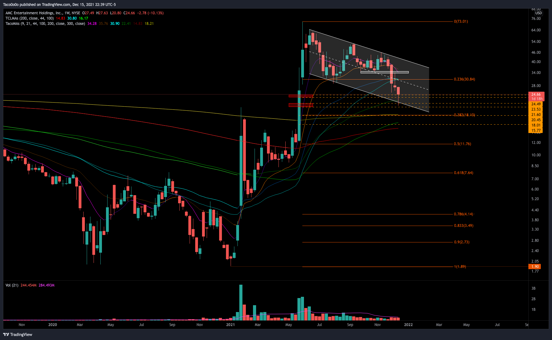 NYSE:AMC Chart Image by Taco0o0o
