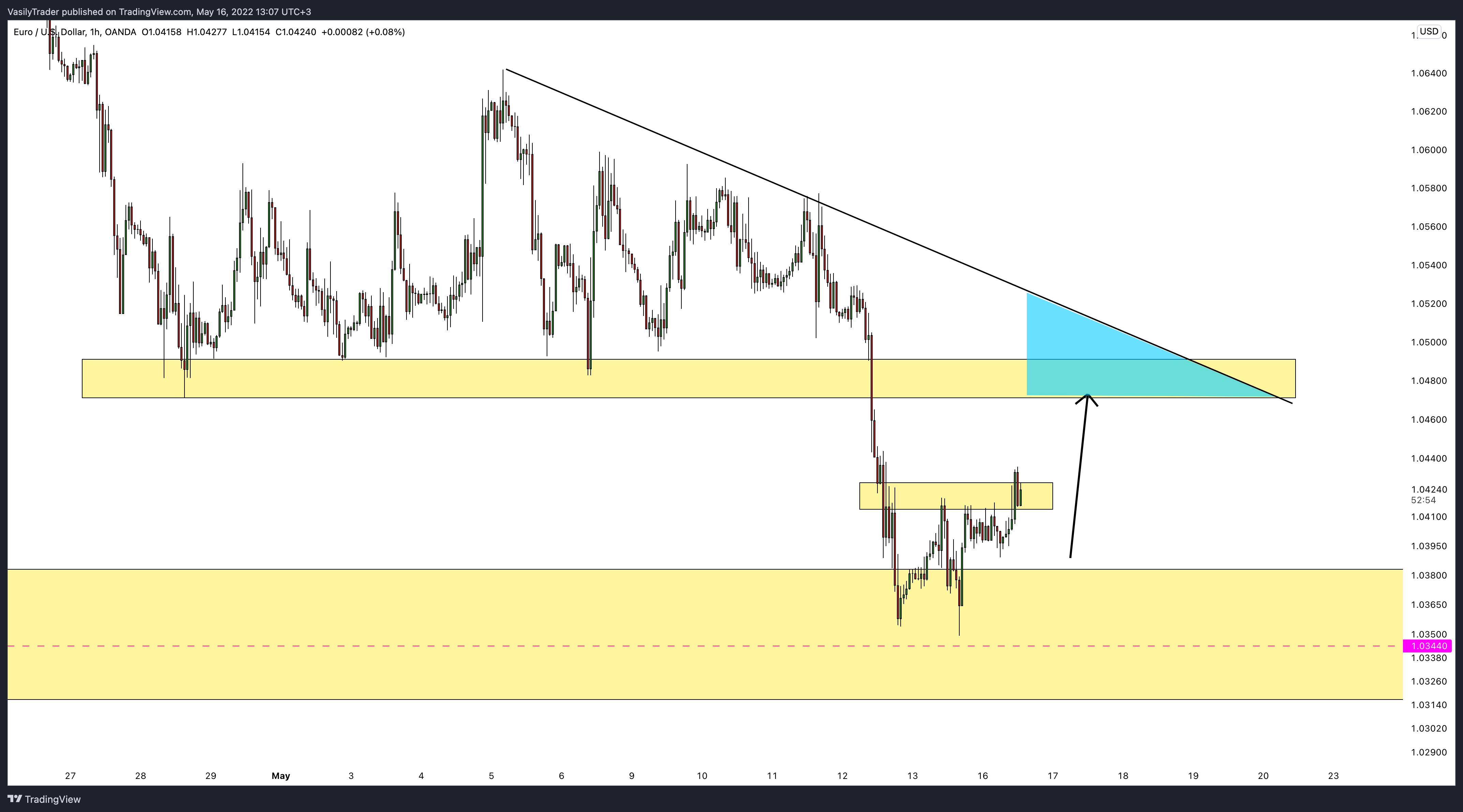 OANDA:EURUSD Chart Image by VasilyTrader