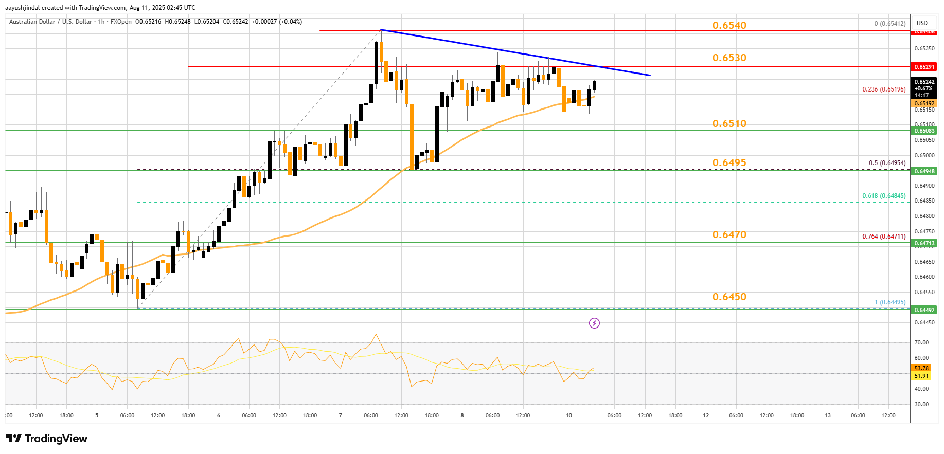 FXOPEN:AUDUSD Chart Image by aayushjindal