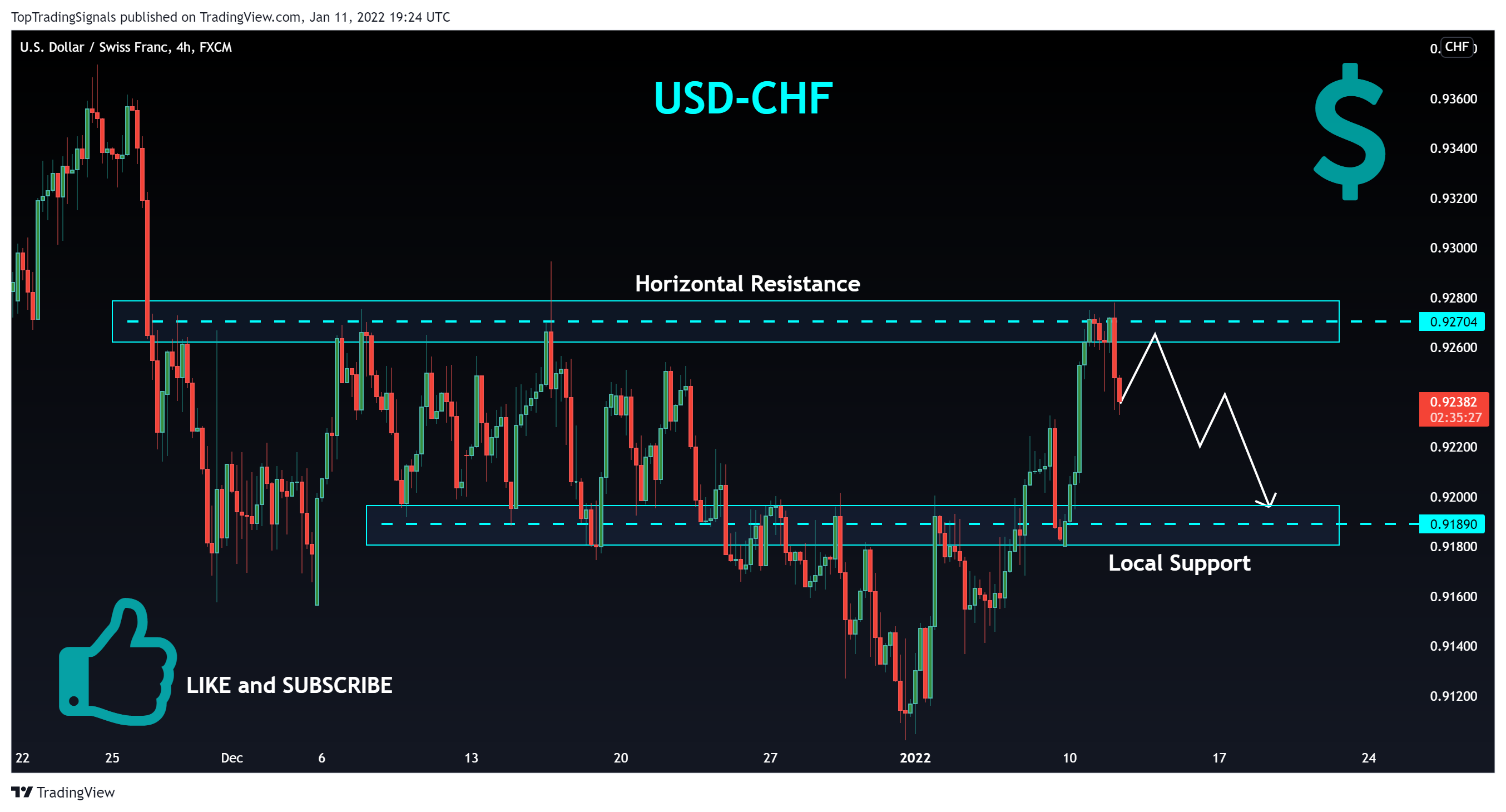 FX:USDCHF Chart Image by TopTradingSignals