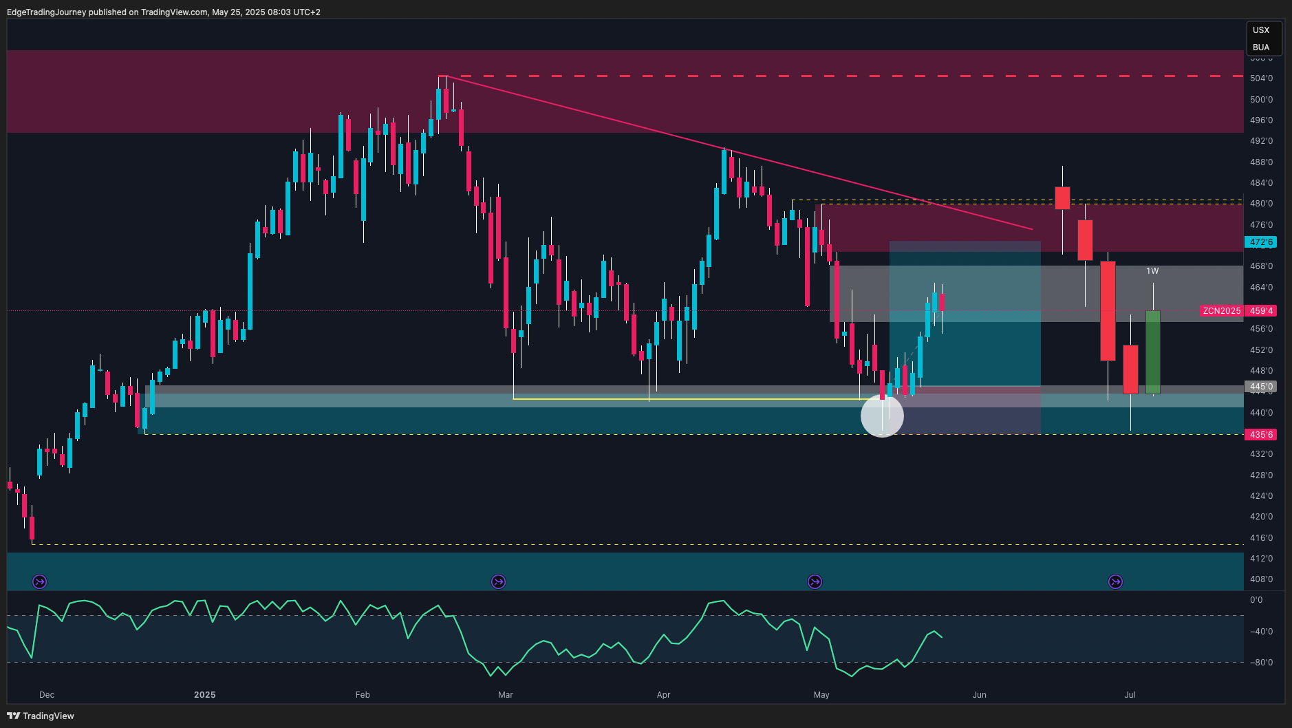 CBOT_DL:ZC1! Chart Image by EdgeTradingJourney