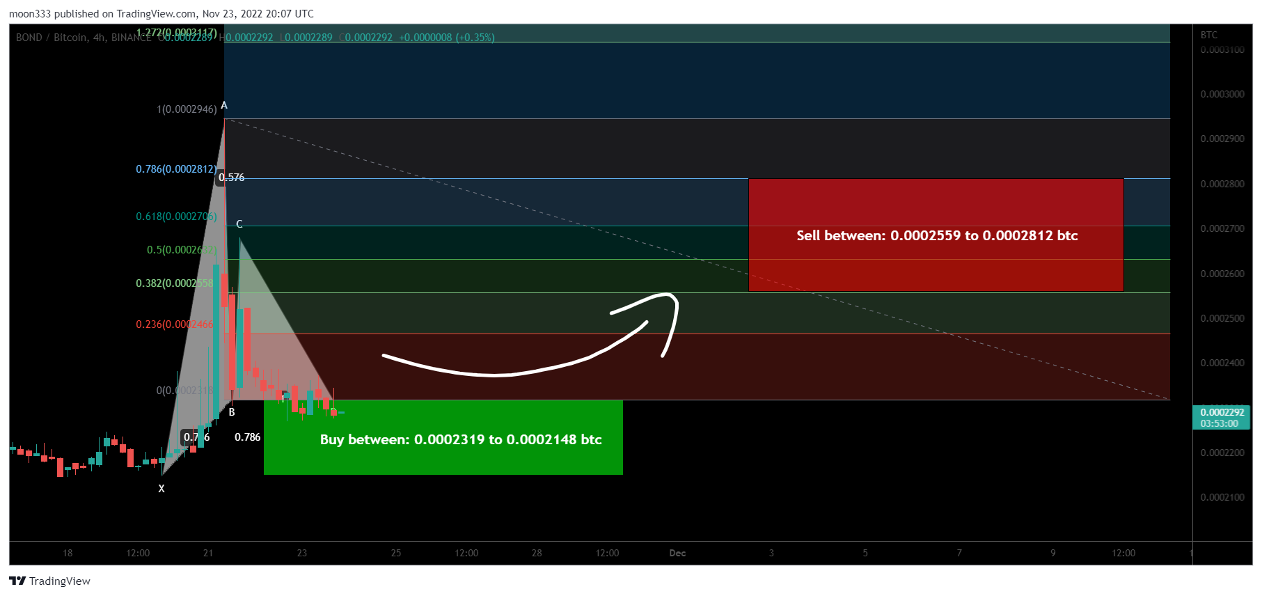 BINANCE:BONDBTC Chart Image by moon333