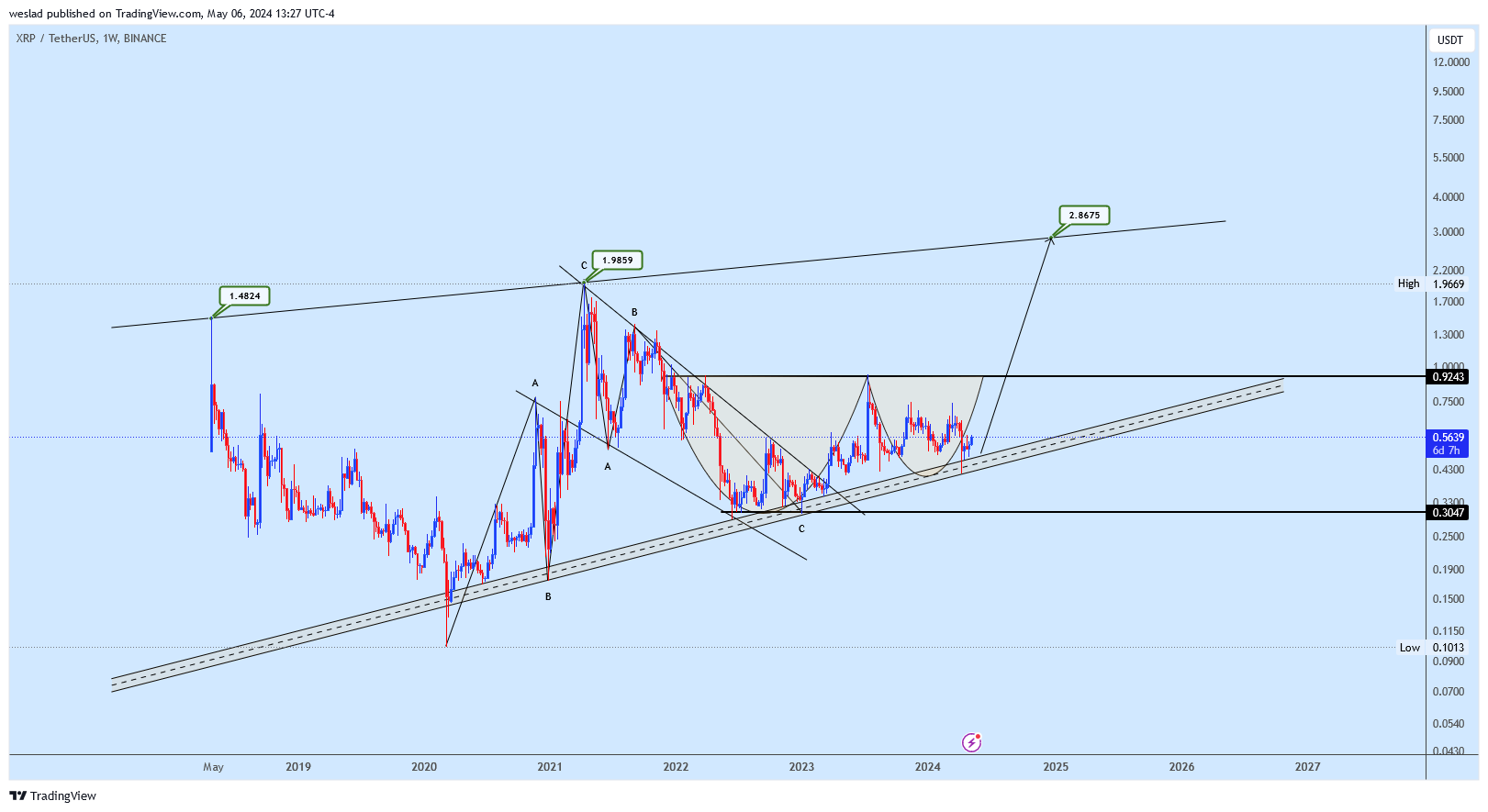 BINANCE:XRPUSDT Chart Image by weslad