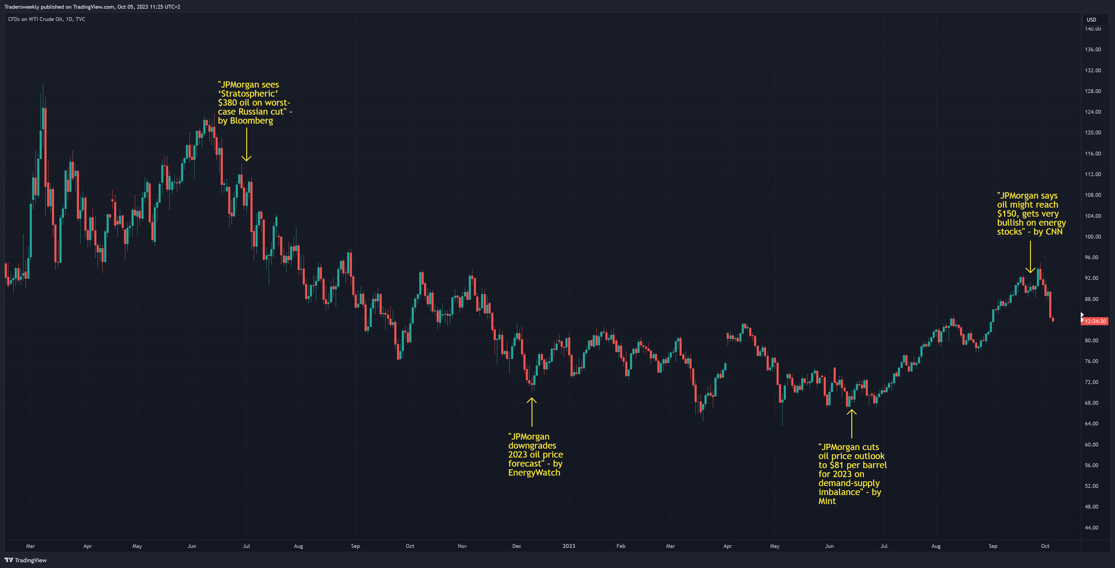 TVC:USOIL Chart Image by Tradersweekly