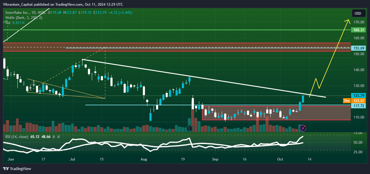BATS:SNOW Chart Image by Aura_Trades