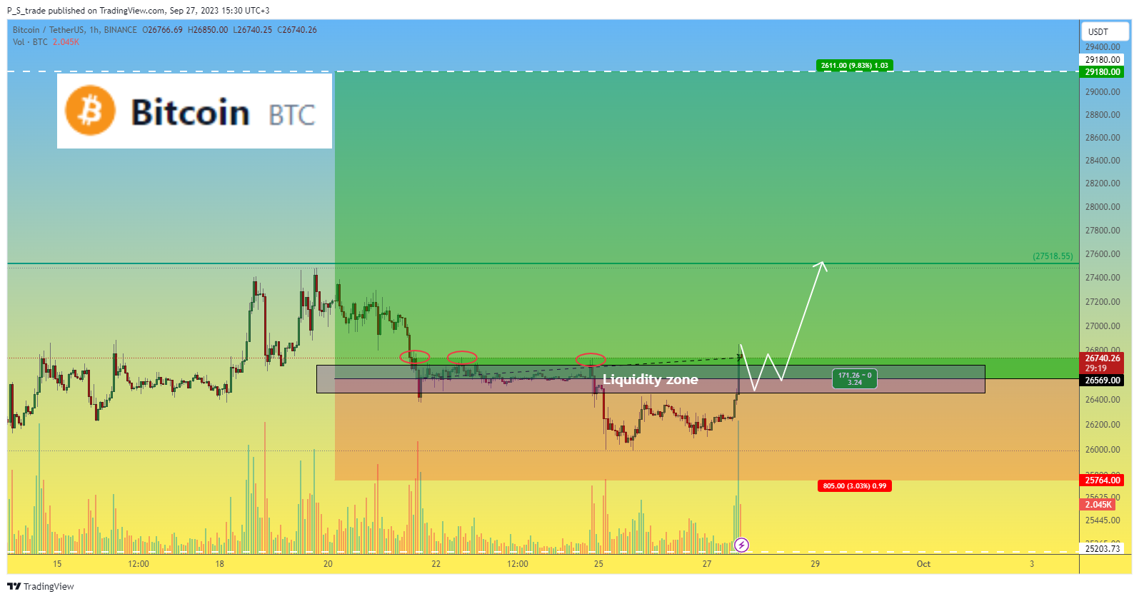 BINANCE:BTCUSDT Chart Image by P_S_trade