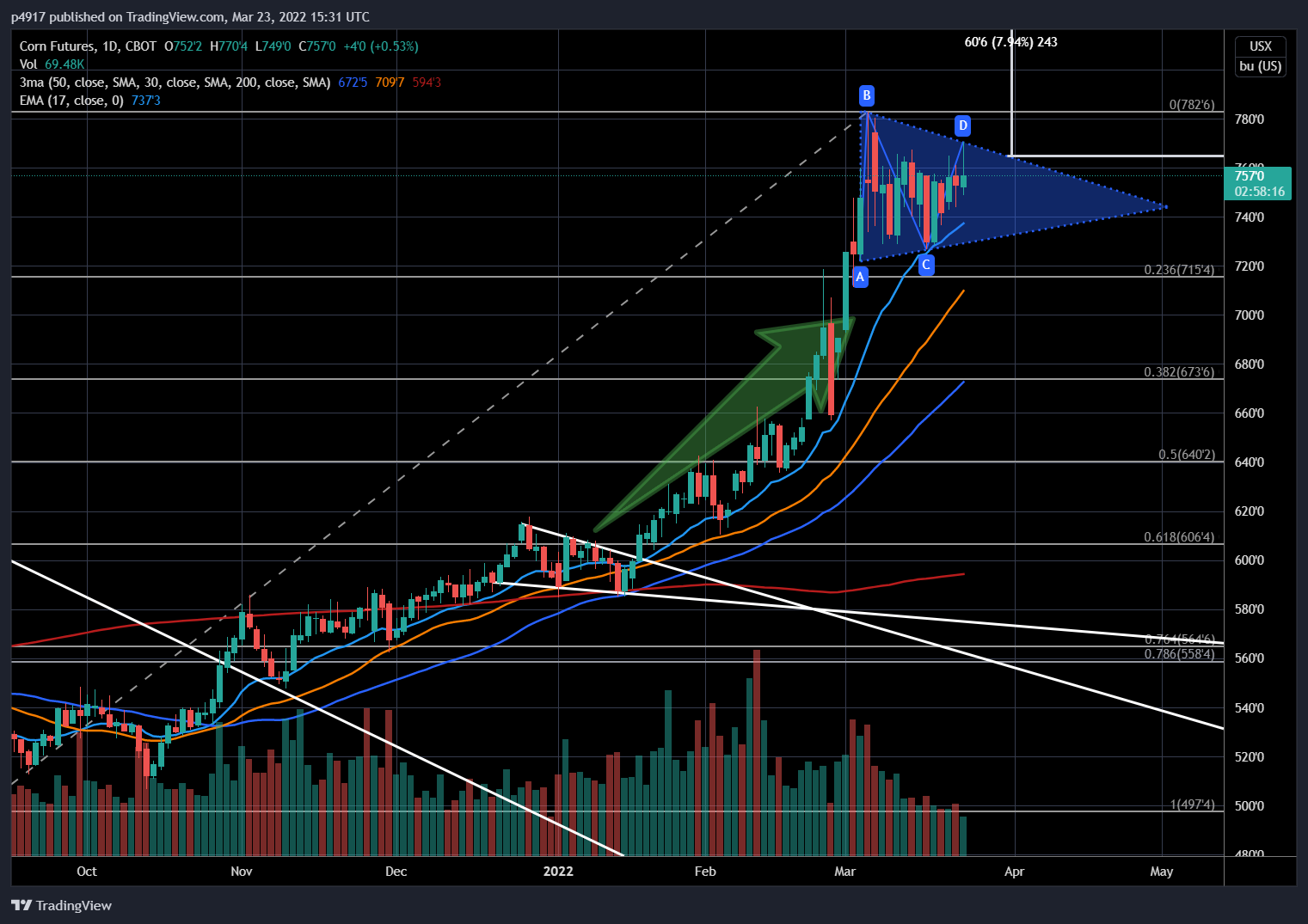 CBOT:ZC1! Chart Image by p4917