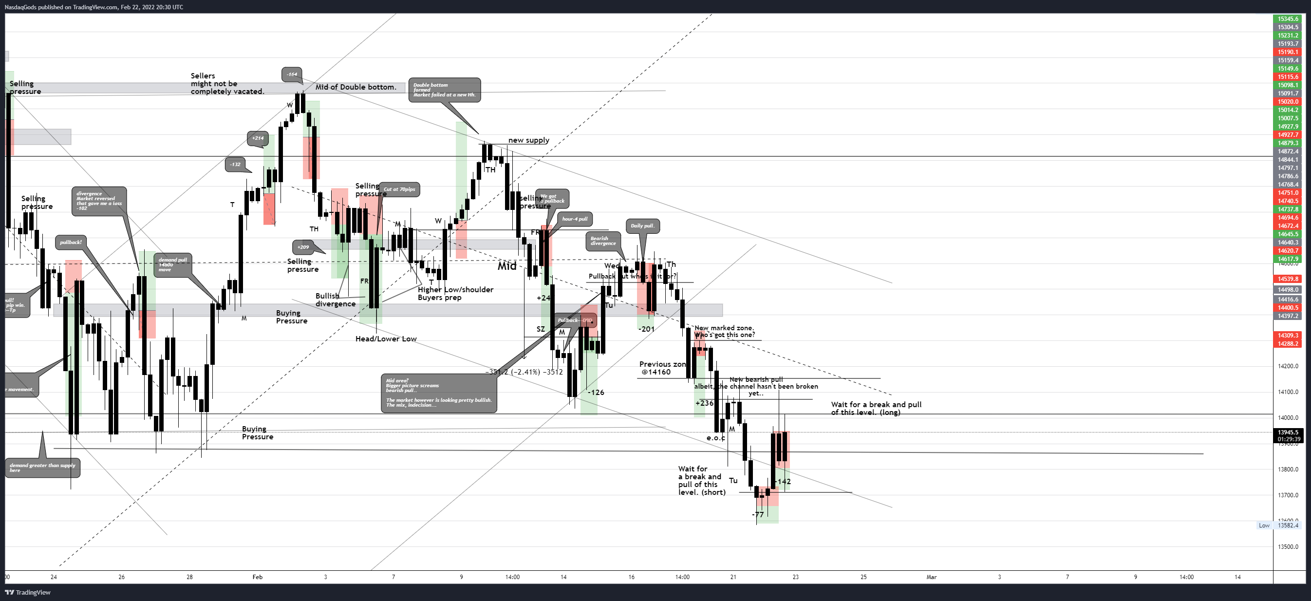 OANDA:NAS100USD Chart Image by lazyluchi