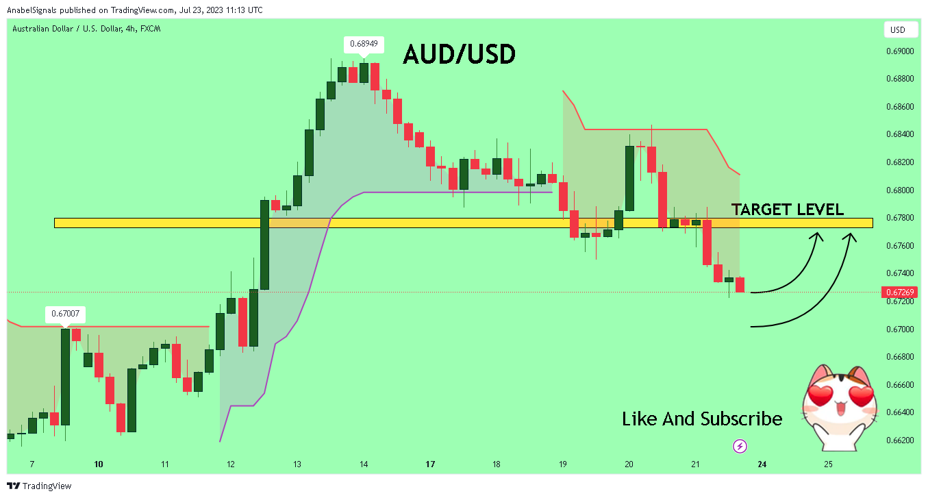 FX:AUDUSD Chart Image by AnabelSignals
